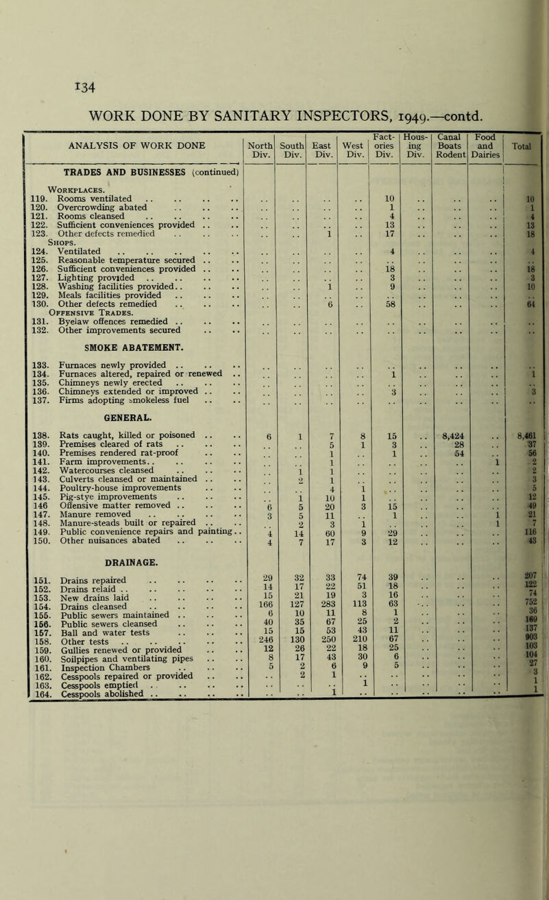 WORK DONE BY SANITARY INSPECTORS, 1949.—contd. Fact- Hous-1 Canal Food ANALYSIS OF WORK DONE North South East West ories ing Boats and Total Div. Div. Div. Div. Div. Div. Rodent Dairies TRADES AND BDSINESSES (continued) | 1 i Workplaces. 119. Rooms ventilated 10 10 120. Overcrowding abated 1 1 121. Rooms cleansed 4 4 122. Sufficient conveniences provided .. 13 13 123. Other defects remedied 1 17 18 Shops. 124. Ventilated 4 4 125. Reasonable temperature secured .. 126. Sufficient conveniences provided .. 18 18 127. Lighting provided 3 3 128. Washing facilities provided.. i 9 10 129. Meals facilities provided 130. Other defects remedied 0 58 61 Offensive Trades. 131. Byelaw oSences remedied .. 132. Other improvements secured SMOKE ABATEMENT. 133. Furnaces newly provided .. 134. Furnaces altered, repaired or renewed i i 135. Chimneys newly erected 136. Chimneys extended or improved .. 3 .. 3 137. Firms adopting smokeless fuel GENERAL. 138. Rats caught, killed or poisoned .. 6 1 7 8 15 8,424 8,461 139. Premises cleared of rats 5 1 3 28 37 140. Premises rendered rat-proof 1 1 54 56 141. Farm improvements.. 1 i 2 142. Watercourses cleansed 1 1 2 143. Culverts cleansed or maintained .. 1 3 144. Poultry-house improvements 4 i 5 145. Pig-stye improvements 1 10 1 12 146 Offensive matter removed .. 6 5 20 3 is 19 147. Manure removed 3 5 11 1 i 21 148. Manure-steads built or repaired .. 2 3 i 1  149. Public convenience repairs and painting.. 4 14 60 9 29 116 150. Other nuisances abated 4 7 17 3 12 13 DRAINAGE. 151. Drains repaired 29 32 33 74 39 207 122 152. Drains relaid .. 14 17 22 19 51 18 153. New drains laid 15 21 3 16 752 36 169 137 164. Drains cleansed 166 127 283 113 63 155. Public sewers maintained .. 0 10 11 8 1 166. Public sewers cleansed 40 35 67 25 2 157. Ball and water tests 15 15 53 43 11 158. Other tests 246 130 250 210 67 103 104 159. 160. Gullies renewed or provided Soilpipes and ventilating pipes 12 8 26 17 22 43 18 30 25 6 161. Inspection Chambers 5 2 6 9 5 162. Cesspools repaired or provided 2 1 1 1 163. 164. Cesspools emptied Cesspools abolished .. :: i 1