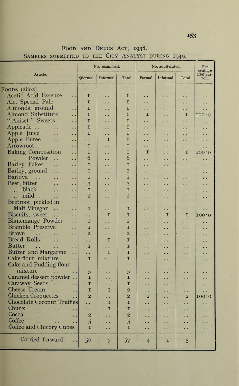 Food and Drugs Act, 1938. Samples submitted to the City Analyst during 1949. No. examined. No. adulterated. Per¬ centage adultera¬ tion. Article. ^Formal Informal Total Formal Informal Total Foods (2802). Acetic Acid Essence I 1 Ale, Special Pale I 1 Almonds, ground I 1 Almond Substitute I 1 1 I 100-o “ Aniset ” Sweets I 1 Appleade .. I 1 Apple Juice I 1 Apple Puree 1 1 Arrowroot. . I 1 Baking Composition I 1 1 I 100-o ,, Powder .. 6 6 Barley, flakes 1 1 Barley, ground . . 1 1 Barlova 1 1 Beer, bitter 3 3 „ black 1 1 ,, mild. . 2 2 Beetroot, pickled in Malt Vinegar .. 1 1 Biscuits, sweet .. 1 1 1 I 100-o Blancmange Powder 2 2 Bramble Preserve 1 1 Brawn 2 2 Bread Rolls 1 1 Butter 1 1 Butter and Margarine . . 1 1 Cake flour mixture 1 1 Cake and Pudding flour . . mixture 5 5 Caramel dessert powder . . 1 1 Caraway Seeds .. 1 1 Cheese Cream 1 1 2 Chicken Croquettes 2 2 2 2 100-o Chocolate Coconut Truffles 1 1 Chunx 1 1 Cocoa 2 2 Coffee 5 5 Coffee and Chicory Cubes 1 1 50 7 57 4 5