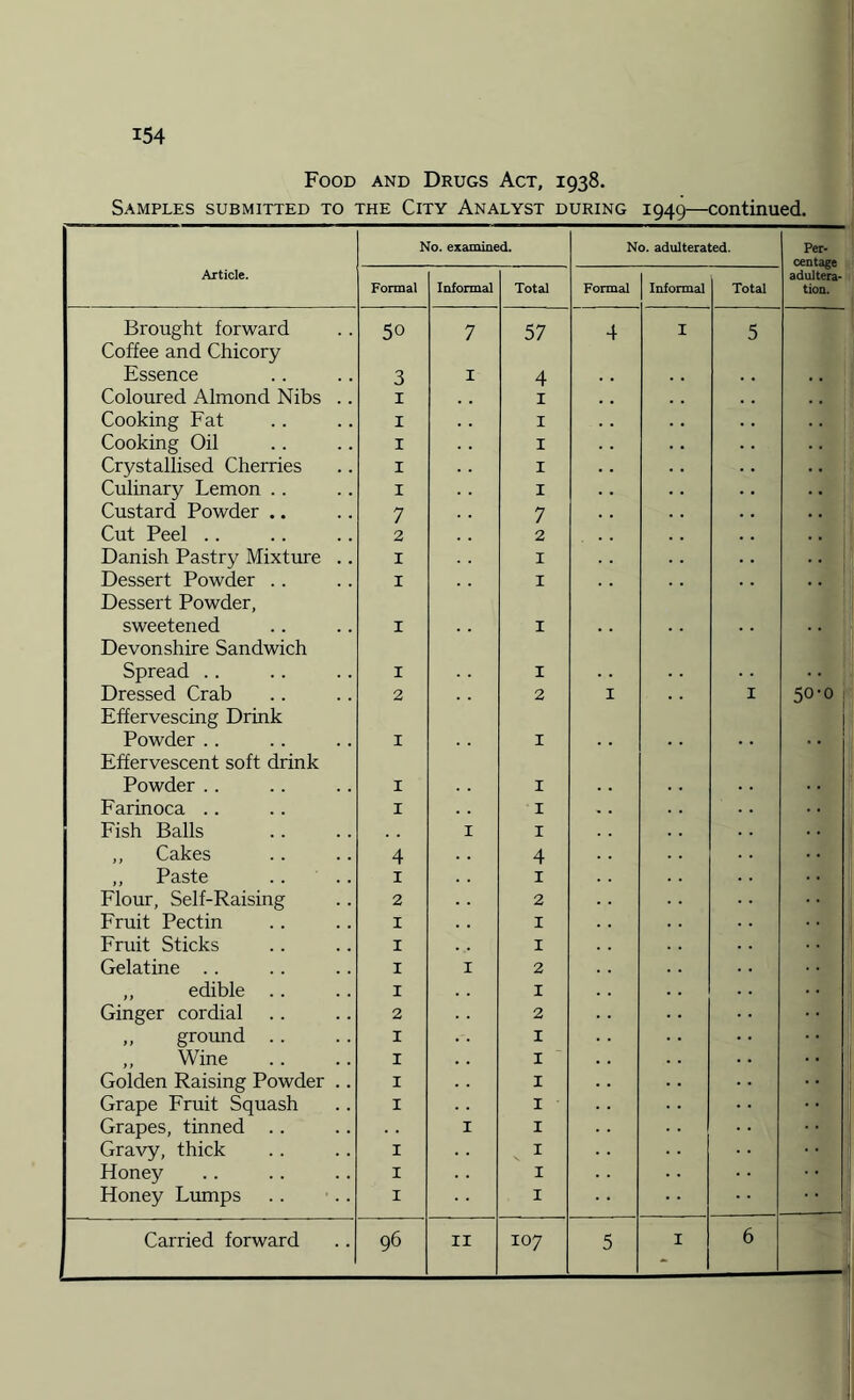 154 Food and Drugs Act, 1938. Samples submitted to the City Analyst during 1949—continued. No. examined. No. adulterated. Per¬ centage adultera¬ tion. Article. Formal Informal Total Formal Informal Total Brought forward Coffee and Chicory 50 7 57 4 1 5 Essence 3 1 4 . . . . . , Coloured Almond Nibs .. 1 1 . , Cooking Fat 1 1 Cooking Oil 1 1 Crystallised Cherries 1 1 . . . • . • Culinary Lemon .. 1 1 . . • • Custard Powder .. 7 7 . . Cut Peel .. 2 2 Danish Pastry Mixture .. 1 1 . . Dessert Powder Dessert Powder, 1 1 sweetened Devonshire Sandwich 1 1 Spread .. 1 1 Dressed Crab Effervescing Drink 2 2 1 I 50-0 Powder Effervescent soft drink 1 1 Powder . . 1 1 Farinoca .. 1 1 • • Fish Balls 1 1 „ Cakes 4 4 ,, Paste 1 1 Flour, Self-Raising 2 2 Fruit Pectin 1 1 Fruit Sticks 1 1 Gelatine . . 1 1 2 ,, edible .. 1 1 Ginger cordial 2 2 » ground .. 1 1 ,, Wine 1 1 Golden Raising Powder .. 1 1 Grape Fruit Squash 1 1 Grapes, tinned .. 1 1 Gravy, thick 1 1 Honey 1 1 Honey Lumps 1 1