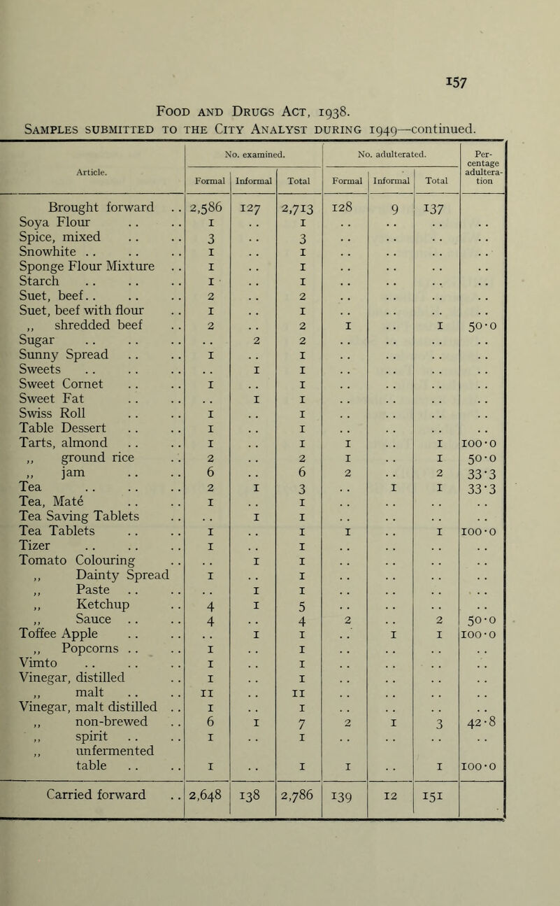 Food and Drugs Act, 1938. Samples submitted to the City Analyst during 1949—continued. No. examined. No. adulterated. Per¬ centage Article. Formal Informal Total Formal Informal Total adultera¬ tion Brought forward 2,586 127 2,713 128 9 137 Soya Flour 1 1 Spice, mixed 3 3 Snowhite .. 1 1 Sponge Flour Mixture 1 1 Starch 1 ■ 1 Suet, beef.. 2 2 Suet, beef with flour 1 1 ,, shredded beef 2 2 1 1 50-0 Sugar 2 2 Sunny Spread 1 1 Sweets 1 1 Sweet Cornet 1 1 Sweet Fat 1 1 Swiss Roll 1 1 Table Dessert 1 1 Tarts, almond 1 1 - 1 I 100-o ,, ground rice 2 2 1 I 50-0 ,, jam 6 6 2 2 33-3 Tea 2 1 3 1 I 33-3 Tea, Mate 1 1 Tea Saving Tablets 1 1 Tea Tablets 1 1 1 I 100-o Tizer 1 1 Tomato Colouring 1 1 ,, Dainty Spread 1 1 ,, Paste 1 1 ,, Ketchup 4 1 5 ,, Sauce 4 4 2 2 50-0 Toffee Apple 1 1 1 I 100-o ,, Popcorns .. 1 1 Vimto 1 1 Vinegar, distilled 1 1 ,, malt 11 11 Vinegar, malt distilled .. 1 1 ,, non-brewed 6 1 7 2 1 3 42-8 ,, spirit ,, unfermented 1 1 table 1 1 1 1 100-o 139 151