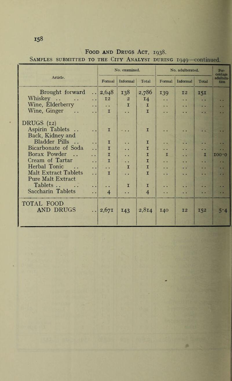 Food and Drugs Act, 1938. Samples submitted to the City Analyst during 1949—continued. No. examined. No. adulterated. Per¬ centage adultera¬ tion Article. Formal Informal Total Formal Informal Total Brought forward .. 2,648 138 2,786 139 12 151 Whiskey .. .. 12 2 14 Wine, Elderberry I 1 Wine, Ginger 1 1 DRUGS (12) Aspirin Tablets Back, Kidney and 1 1 Bladder Pills .. 1 1 Bicarbonate of Soda 1 1 Borax Powder .. 1 1 I I 100-o Cream of Tartar 1 1 Herbal Tonic I 1 Malt Extract Tablets Pure Malt Extract 1 1 Tablets .. I 1 Saccharin Tablets 4 4 TOTAL FOOD AND DRUGS 2,671 143 2,814 I40 12 152 5-4