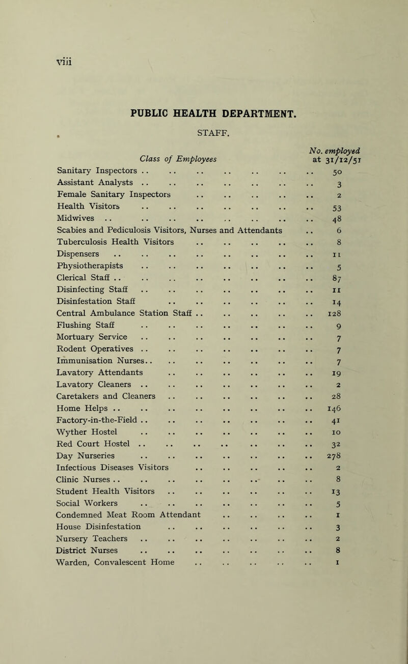 PUBLIC HEALTH DEPARTMENT. . STAFF. No. employed Class of Employees at 31/12/51 Sanitary Inspectors .. .. .. .. .. .. .. 50 Assistant Analysts .. .. .. .. .. .. .. 3 Female Sanitary Inspectors .. .. .. .. .. 2 Health Visitors .. .. .. .. .. .. .. 53 Midwives .. .. .. .. .. .. .. .. 48 Scabies and Pediculosis Visitors, Nurses and Attendants .. 6 Tuberculosis Health Visitors .. .. .. .. .. 8 Dispensers .. .. .. .. .. .. .. .. 11 Physiotherapists .. .. .. .. .. .. .. 5 Clerical Stall .. .. .. .. .. .. .. .. 87 Disinfecting Staff .. .. .. .. .. .. .. 11 Disinfestation Staff .. .. .. .. .. .. 14 Central Ambulance Station Staff .. .. .. .. .. 128 Flushing Staff .. .. .. .. .. .. .. 9 Mortuary Service .. .. .. .. .. .. .. 7 Rodent Operatives .. .. .. .. .. .. .. 7 Immunisation Nurses.. .. .. .. .. .. .. 7 Lavatory Attendants .. .. .. .. .. .. 19 Lavatory Cleaners .. .. .. .. .. .. .. 2 Caretakers and Cleaners .. .. .. .. .. .. 28 Home Helps .. .. .. .. .. .. .. .. 146 Factory-in-the-Field .. .. .. .. .. .. .. 41 Wyther Hostel .. .. .. .. .. .. .. 10 Red Court Hostel .. .. .. .. .. .. .. 32 Day Nurseries .. .. .. .. .. .. .. 278 Infectious Diseases Visitors .. .. .. .. .. 2 Clinic Nurses .. .. .. .. .. .. .. .. 8 Student Health Visitors .. .. .. .. .. .. 13 Social Workers .. .. .. .. .. .. .. 5 Condemned Meat Room Attendant .. .. .. .. 1 House Disinfestation .. .. .. .. .. .. 3 Nursery Teachers .. .. .. .. .. .. .. 2 District Nurses .. .. .. .. .. .. .. 8 Warden, Convalescent Home .. .. .. .. .. 1