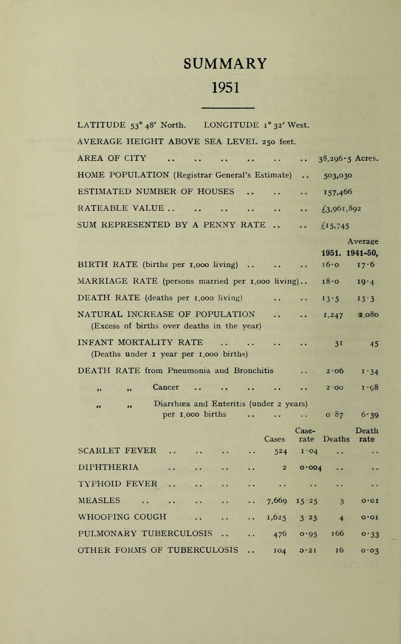 SUMMARY 1951 LATITUDE 530 48' North. LONGITUDE i° 32' West. AVERAGE HEIGHT ABOVE SEA LEVEL 250 feet. AREA OF CITY . •• 38,296*5 Acres. HOME POPULATION (Registrar General’s Estimate) 503,030 ESTIMATED NUMBER OF HOUSES .. 157,466 RATEABLE VALUE . • • £3,961,892 SUM REPRESENTED BY A PENNY RATE .. £15,745 BIRTH RATE (births per 1,000 living) Average 1951. 1941-50, 16-0 17-6 MARRIAGE RATE (persons married per 1,000 living).. i8-o 19-4 DEATH RATE (deaths per 1,000 living) I3’5 133 NATURAL INCREASE OF POPULATION (Excess of births over deaths in the year) •• •• 1.247 2,080 INFANT MORTALITY RATE (Deaths under 1 year per 1,000 births) •• •• 3i 45 DEATH RATE from Pneumonia and Bronchitis 2 -06 1 ’ 34 „ „ Cancer • • • • 2 00 1 -98 „ „ Diarrhoea and Enteritis (under 2 years) per 1,000 births 0 87 6-39 SCARLET FEVER . Cases 524 Case- rate 1 04 Deaths Death rate DIPHTHERIA . 2 0*004 TYPHOID FEVER. MEASLES . 7,669 1525 3 0*01 WHOOPING COUGH . 1,625 3 23 4 O-OI PULMONARY TUBERCULOSIS .. 476 o-95 166 o-33 OTHER FORMS OF TUBERCULOSIS .. 104 0-21 16 O 6 C-O