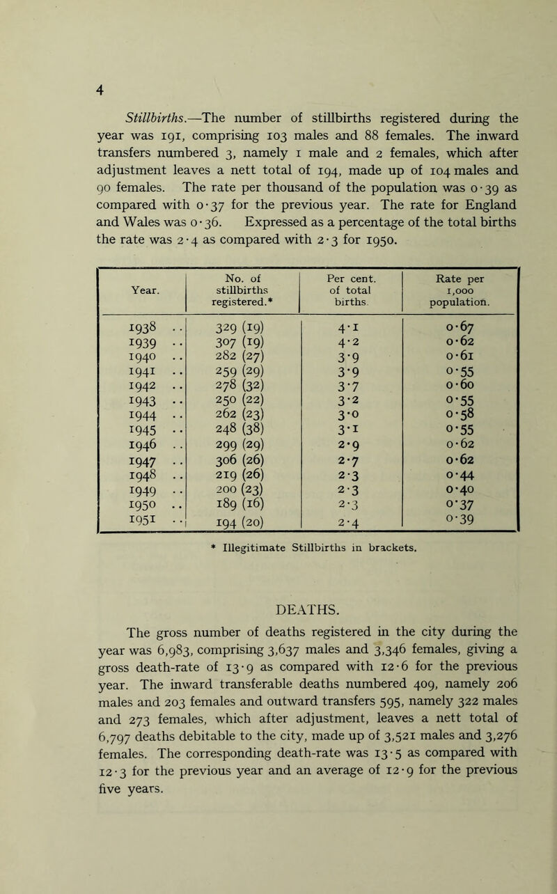 Stillbirths.—The number of stillbirths registered during the year was 191, comprising 103 males and 88 females. The inward transfers numbered 3, namely 1 male and 2 females, which after adjustment leaves a nett total of 194, made up of 104 males and 90 females. The rate per thousand of the population was 0-39 as compared with 0-37 for the previous year. The rate for England and Wales was o • 36. Expressed as a percentage of the total births the rate was 2 • 4 as compared with 2-3 for 1950. Year. No. of stillbirths registered.* Per cent, of total births Rate per 1,000 population. 1938 .. 329 (19) 4-1 0-67 1939 •• 307 (19) 4-2 0-62 1940 .. 282 (27) 3'9 o-6i 1941 .. 259 (29) 3-9 o-55 1942 .. 278 (32) 3-7 o-6o 1943 •• 250 (22) 3-2 o-55 1944 .. 262 (23) 3-0 0-58 1945 •• 248 (38) 3-i o-55 1946 .. 299 (29) 2-9 0-62 1947 .. 306 (26) 2-7 0-62 1948 .. 219 (26) 2‘3 0-44 1949 .. 200 (23) 2'3 °'4° | 1950 .. 189 (l6) 2-3 o*37 1951 . . 194 (20) 2-4 o-39 * Illegitimate Stillbirths in brackets. DEATHS. The gross number of deaths registered in the city during the year was 6,983, comprising 3,637 males and 3,346 females, giving a gross death-rate of 13-9 as compared with 12-6 for the previous year. The inward transferable deaths numbered 409, namely 206 males and 203 females and outward transfers 595, namely 322 males and 273 females, which after adjustment, leaves a nett total of 6,797 deaths debitable to the city, made up of 3,521 males and 3,276 females. The corresponding death-rate was 13-5 as compared with 12-3 for the previous year and an average of 12-9 for the previous five years.