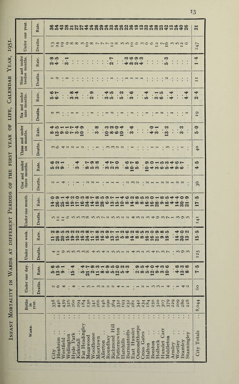 Infant Mortality in Wards at different Periods of the first year of life, Calendar Year, 1951.