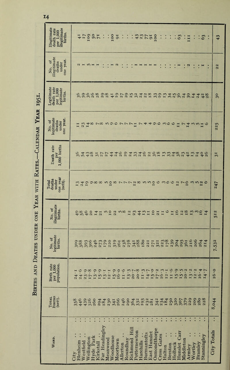 Births and Deaths under one Year with Rates.—Calendar Year Illegitimate death rate per 1,000 illegitimate births. wt^OOw • • 0 m . . • fOfONH 0 • • • • CO • w • . ro • tH 0 ION • •OO'* • • tN Nao • • • ■ vO • h • • vO • 43 Legitimate death rate per 1,000 legitimate births. vO O'OOCO O' CO w O' O' m M rf M CO co O' CO ino Tj-asTt-T^-MOO CO in ro N M M M tH (N M IN ON M m Oh m CO CM COM COM <N rf M 0 co M Death rate per 1,000 births O tJ- COCO M NNrf tJ-O O' CO Tj-vO N OCO COCO tJ-00 CO N O Tf O O O in 4- N CO 01 N 1-NNNNONNNOhhOCION tJ-m N rf N CO M > No. of illegitimate births. C'CO O O Tf- m in 0 <N moo M CO t*- co m 0 M m 0 MO M CO CO coo rf t 10 tN M N H Cl MCN^MMMNM mmmmm mm M ( M m No. of legitimate births. O' 00 COO OcOO'OO'mCOOOmCOOmmm COOO O' m mO O Tf rf 000 0 0 mo co in rj-co coNt^'NNt^cooO'OMOOM cOCOCOcONNMNCONNNrONMOINCONHNCONCONNNN M CO m ; Birth rate per 1,000 population. mO O' GO OOm m OOO COI^CO CO N 0 M CO m O O' m M M M Tj-t^ Ti-coNcoiooN mo m co 0 0 m rj- m t^o m m mmo co n 0 MMMmmmwmmmmmMMmmmmmmmmmMmmmm O 0 M Total Births (nett). 00 O OO O Tf O m O O O Tt* M COM m (N tJ-tJ-O O t^OOOOCO m t)- co n 0 000 co -^-o Tt- 0 0 co 0 coco tj-cooo m<N 0 o-m 0 co m cOtJ-^-COCS M M M COM M M CO CO M m m com m M co CO co m m m m Tj T}- q 00' Ward. City Blenheim .. Westfield Wellington Hyde Park Kirkstall .. Far Headingley .. Meanwood Woodhouse Moortown Allerton Roundhay Richmond Hill .. Potternewton Harehills .. Burmantofts East Hunslet Osmondthorpe Cross Gates Halton Beeston Holbeck .. Hunslet Carr Middleton Armley Wortley Bramley .. Stanningley City Totals