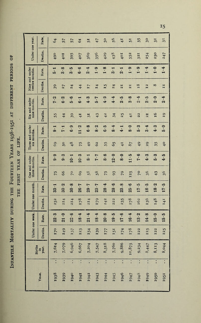 Infantile Mortality during the Fourteen Years 1938-1951 at different periods of THE FIRST YEAR OF LIFE.