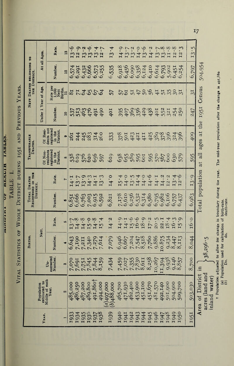 Vital Statistics of Whole District during 1951 and Previous Years. X H ■< </> « X W H *< isgjsl CS.2~-.tJ 0§'&'SQ o a 2 }J o o S »'Q v) £ B •< 5 Q 1—1 Erl • H O w x j OS H < w £ H Hq o 2W H o w 'S *’ « v ill 8z •r; T3 • 3«o s 0-~ T3 fti » X5 “s to o h o ov TOH xj- M VO H CM CO CM VO « NNNNN N lOO N t^cO O' NT I>,00 O O ID tJ- CO -<4-0 O Tt- h vO 00 O OvvO CM u}l9 <N°0°0 NTH cS dv o CTvoo 06 o H H 10 T O' O' 10 vO O__vo_ tv.00_c» H cS j>. tC cS cSoo' VT- T? ts dNino h 00 ^fco vo o, in CM ID ro H lO VO O' CO in O rOOO vO_ Cl <N CO CN H 00 tS cSoo~ 00' o' h cf> dvoo' OOOOOOOO OOOOOO OoOOO omoovoooo ocoooot^r^T:)-ooo OCMCMOOOOOOO ^ t CJ H vO_ in h O' O' C~v invO~ NOH rf iS.od' in H N (O H H H N H T d 00 00 00 00 ov O' ov 00 vo c^vo m m m co o o o 0 'S'S' ro Tf- in-O L^OO ro ro 00 ro ro ro O' O' O' cr> O' O' O' O H N OTO'C r^oo Ov O CO ■rTvT',T'vJ-'T-'vTTL-rJ-rL-rl-ir> O' O'O'O'O'O'O'O'OvCjvOO' H HHHHHHHHHHH vO O' N O ''f OVNN OVD r^oo 00 00 00 m ro cm ro ro co cm CO ■T ro ro T ro rorOH M N ro H H H M M M H H M M H M H H H H H M H Tf H <N sO co m lO OOVO 000 T 0 TtON H T Nv 0. O' rovo in CO h m O' >n n H m ov 0 m m m m Tt-vo m n 10 O' rf- 0 ro h to. *vO vO 'O vD 'O vO iO 0 0 0 ^0 vO vO vO mvo vO vo H H Tf IO l>. Tf I^S H H O VO m h in 0 h H 00 t^vd VO VO vo uo mvo in in uo T O ro ro to CO I'n 00 rovo h O H iO On vO CTnOO H N H Tf O CO H SO CTn CTS 0 OOO >ON CO 0 m n m m Tt- m in Tf vT vf ro ro ro TOtON N IN H T in O T 0 CO OC H CO H H m OCO vO TvO Cs vO Tt- xj-00 H vO CO O CM <N M CO NOIM O' O N N d n ro N CO ro m Tf- -vt- co co CO co CO 00 O' VO O'D N o\ 00 m ov m h in 0 0 O O' m coh cm m ov H ro moo O' 0 On O-vO O ON O' invo mvo vo m vO vo vo in invo m m mo 0 m m H NOvtOH ro O TO UV+O vO H M CM -^-VO ■vj- 00 ro Tf Tt* ro 10 T ro T T ^T vT CM ro CM co H H H M M M H H M H H H H M H M H H H h so co ro m H CO 0 vo Nl T O in CUD NN CO mvo vo 0 h ov <N M 10 CO M CO o>co 0 m co 00 00 vo 0 O' m GO H vO (V) in ro m NOiH NT vO VO VO c^vo vo VO O.VO VO VO VO SO O vO sO ''-O O' t^OO » 000 T CM O' H vO vo Ov <N mH tfOQi O CO tJ- Tj- 10 m •vT it- mvo 00 Lv 0 cm 00 vo m VO H M H H H w H H M H M M H (M H H H H 'T- IO OV O in in O' u W) cti 2 B U -c.