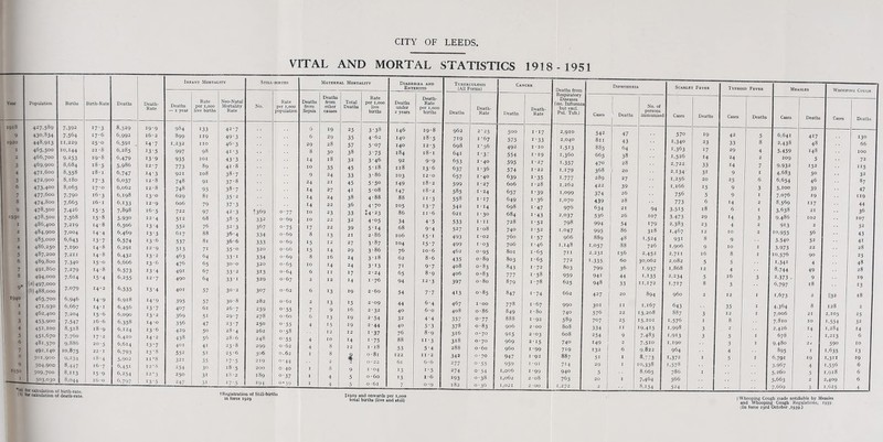 CITY OF LEEDS, VITAL AND MORTAL STATISTICS 1918 -1951 Year Population Births Birth-Rate Deaths Death- Rate Infant Mortality Still -BIRTHS Maternal Mortality Deaths — 1 year Rate per i,ooo live births Neo-Natal Mortality Rate No. Rate per 1,000 population Deaths from Sepsis Deaths from other causes Total Deaths Rate per 1,000 live births 1918 427.589 7.392 17- 3 8,329 19-9 984 133 42 7 6 19 25 3-38 9 430.S34 7.564 17- 6 6,992 16-2 899 119 49 3 6 29 35 4-62 1920 448,913 11,229 25- O 6.591 _ 14-7 1,232 no 46 3 29 28 57 5-07 I 465,500 10,144 21 8 6,285 X3‘5 997 98 41 3 8 3° 38 3’75 2 466,700 9,253 19 8 6,479 13-9 935 IOI 43 3 14 18 32 3-46 3 469,900 8,684 18 5 5,986 12-7 773 89 41 8 IO 35 45 5 ‘ x8 4 471,600 8,558 18 I 6,747 14-3 921 108 38 7 9 24 33 3-86 5 472,900 8,180 17 3 6,037 12-8 748 91 37 8 24 21 45 5-5° 6 473,400 8,065 17 O 6,062 12 -8 748 93 38 7 14 27 41 5-08 7 477,600 7,790 l6 3 6,198 13-0 629 81 35 2 14 24 38 4-88 8 474,800 7.665 l6 I 6,133 12-9 606 79 37 3 X4 22 36 4'7° 9 478,500 7.426 15 5 7,898 16-5 722 97 42 3 1369 0 •77 IO 23 33 t4'23 1930 478,500 7.568 15 8 5,930 12 -4 5X2 68 38 5 332 0 69 IO 22 32 4'°5 I 486,400 7.219 J4 8 6,506 r3'4 552 76 32 3 367 0 75 17 22 39 5'i4 2 484,900 7.004 14 4 6,469 X3'3 617 88 36 4 334 0 69 8 13 21 2-86 3 485,000 6,643 13 7 6,574 13-6 537 81 36 6 333 0 •69 15 12 27 3-87 4 486,250 7,190 14 8 6,291 12 *9 513 7i 35 O 320 0 •66 15 14 29 3-86 5 487,200 7,211 14 8 6,432 132 463 64 33 I 334 0 69 8 l6 24 3-i8 6 489,800 7.340 15 O 6,666 13-6 476 65 30 0 320 0 65 IO 14 24 3*13 7 491,860 7.279 14 •8 6,573 J3'4 491 67 33 2 313 0 64 6 II 17 2*24 8 494,000 7.614 15 •4 6,255 12*7 490 64 33 I 329 0 •67 2 12 14 1 -76 (12)497,000 7,079 9 <6)488,000 *4 •2 6.535 13-4 401 57 3° 2 307 0 62 6 13 19 2 • 60 1940 465,700 6,946 H •9 6,918 14-9 395 57 30 8 282 0 61 2 13 15 2*09 1 471.930 6,667 14 I 6,456 13-7 407 6l 26 7 259 0 55 7 9 16 2-32 462,400 7,204 15 •6 6,090 13-2 369 5i 29 7 278 0 60 6 13 19 2 • 54 3 453,900 7,547 l6 •6 6,358 14-0 356 47 23 7 250 0 55 4 15 19 2'44 4 451,100 8,518 18 •9 6,124 13-6 429 50 28 4 262 0 58 12 12 1'37 5 451,670 7.760 X7 •2 6,410 14-2 438 56 28 6 248 0 55 4 10 14 1'75 6 481,570 9,886 20 •5 6,614 13-7 401 4i 23 8 299 0 62 4 8 12 i ■ 18 7 492,140 10.875 22 I 6,793 13'8 552 51 25 6 306 0 62 1 8 9 0 • 81 501,900 9.234 18 4 5.902 11'8 321 35 17 5 219 0 44 2 * 9 1950 504.900 509,700 8,447 8,113 16 15 7 9 6,451 6,254 12*8 12-3 254 250 3° 3i 18 is 5 2 200 189 0 0 40 37 1 1 8 4 9 5 1 *04 0 • 60 —— 503.030 8,044 l6 O 6,797 13-5 247 3i 17 5 194 o* 39 1 4 5 0 -6l for calculation of birth-rate, for calculation of death-rate. Diarrhiea and Enteritis Deaths under 2 years 146 140 140 184 92 Il8 103 149 147 88 i°5 86 34 68 106 104 76 62 7i 65 94 54 44 40 32 40 76 88 53 122 61 13 13 7 Death- Rate ig-8 i8-5 12-5 18 • I 9-9 i3'6 12-0 18 * 2 18'2 II -3 I3’7 11 -6 4'5 9'4 15'I I5’7 io-6 8-6 9-7 8-9 12-3 7.7 6-4 6-0 4'4 5'3 8-g 11'3 5‘4 II -2 6-6 x-5 1-6 o-g t Registration of Still-births in force 1929 11929 and onwards per 1,000 total births (live and still) 1 Tuber (All CULOSIS 'orms) Cancer Deaths from Respiratory Diseases (inc. Influenz but excl. Pul. Tub.) Diphtheria Scarlet Fever Typhoid Fever Measles Whooping Cough Deaths Death- Rate Deaths Death- Rate Cases l j Deaths No. of persons immunisec Cases Deaths Cases Deaths Cases Deaths Cases Deaths 962 719 2 * 25 1 ’67 500 575 1 ■ 17 x-33 2,910 2,040 542 8ll 47 43 570 1,340 19 23 42 33 5 8 6,641 2,438 417 48 130 66 698 1'56 492 I • IO 1,513 885 64 1,363 17 29 4 5,459 148 x-37 554 I -19 1,360 665 38 1,526 14 24 2 209 5 653 637 I -40 1-36 595 574 I *27 I *22 1,357 1,179 470 368 28 20 2,722 2T34 33 31 14 9 7 1 9,932 4,683 i52 5° 657 I *40 639 x-35 1.777 289 27 1,256 20 25 6 6,654 46 87 599 585 558 I *27 /I -24 I ' 17 606 657 649 1-28 i-39 1-36 1,262 1,099 1,070 422 374 439 39 26 28 1,166 756 773 15 5 6 9 9 14 3 1 2 5,100 7,076 8,569 39 19 117 47 X19 542 1' 14 698 1-47 976 634 21 94 3,515 18 6 1 3.638 21 36 621 1-30 684 x-43 2,037 536 26 107 3,473 29 14 3 9,486 102 107 533 I • II 728 1-52 798 994 54 179 2,383 23 4 2 913 2 32 527 1 -08 740 1.52 1,047 995 86 318 1.467 12 IO 2 10,955 56 43 493 I -02 760 x-57 966 889 48 x,524 931 8 9 3.540 52 41 499 1-03 706 1 -46 1,148 x,°57 88 726 1,906 9 IO 1 3,973 22 28 462 o-95 801 1-65 711 2,231 156 2,452 2,711 l6 8 X 10,576 90 25 435 0-89 803 1-65 772 1,335 60 30,062 2,082 5 5 L341 4 48 408 0-83 843 I • 72 803 799 36 1,937 1,868 12 4 8.744 49 28 406 0-83 777 1-58 959 941 44 1,135 2,234 5 16 3 2,373 - 9 19 397 o-8o 879 1-78 625 948 33 11,172 i.717 8 3 6,797 18 13 413 0-85 847 x-74 662 427 20 894 960 2 12 I 1.673 2 1132 18 467 I -oo 778 1 -67 990 301 II 1,167 643 35 I 4,364 8 128 2 408 o-86 849 1 ■ 80 740 576 22 13,208 887 3 12 I 7,006 21 2,105 25 357 0-77 888 I ‘92 589 707 25 15,101 1.576 I 8 7,810 IO 1,554 32 378 0-83 906 2 - OO 808 334 II 19,415 1,998 3 2 2,426 14 1,284 14 316 O * 70 915 2-03 608 254 9 7,483 1,913 3 5 I 678 1,213 6 318 O * 70 969 2-15 740 149 2 7.5X0 1,190 3 I 9,480 2 l 590 IO 288 o-6o 960 1-99 719 132 6 9,822 964 4 895 I 1,635 13 342 O * 70 947 I ^2 887 5i I 8,773 1.372 I 5 I 6,791 19 1,311 19 277 o-55 959 I -91 714 29 I 10,338 1,578 3,967 4 1,556 6 274 o-54 1,006 1-99 940 5 8,665 786 I 5,260 5 1,918 6 193 0-38 1,062 2 -08 763 20 I 7,464 566 5,663 2 2,409 182 0-36 1,021 2-00 1,272 2 1 8,154 524 1 7,669 3 1,625 4 1 || Whooping Cough made notifiable by Measles and Whooping Cough Regulations, 1939 (In force 23rd October ,1939.)