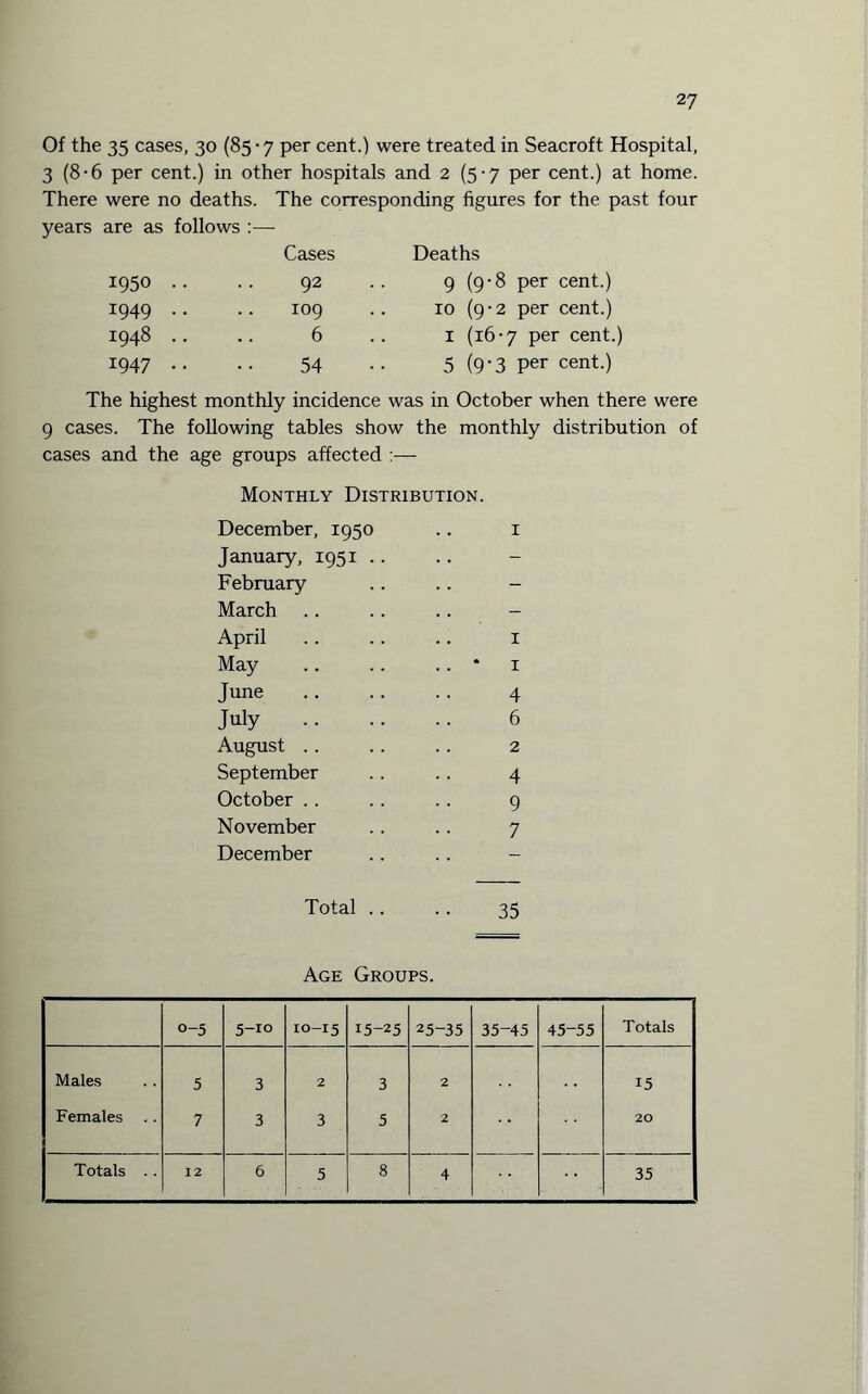 Of the 35 cases, 30 (85-7 per cent.) were treated in Seacroft Hospital, 3 (8-6 per cent.) in other hospitals and 2 (5-7 per cent.) at home. There were no deaths. The corresponding figures for the past four years are as follows :— Cases Deaths 1950 .. 92 9 (9-8 per cent.) 1949 .. 109 10 (9-2 per cent.) 1948 .. 6 1 (16-7 per cent.) 1947 .. 54 5 (9-3 per cent.) The highest monthly incidence was in October when there were 9 cases. The following tables show the monthly distribution of cases and the age groups affected :— Monthly Distribution. December, 1950 .. 1 January, 1951 .. February .. .. - March .. .. .. - April .. .. .. 1 May .. .. .. * x Tune .. .. .. 4 July . 6 August .. .. .. 2 September . . . . 4 October .. .. .. 9 November .. .. 7 December Total .. .. 35 Age Groups. o-5 5-10 10-15 15-25 25-35 35-45 45-55 Totals Males 5 3 2 3 2 15 Females 7 3 3 5 2 20 Totals . . 12 6 5 8 4 35