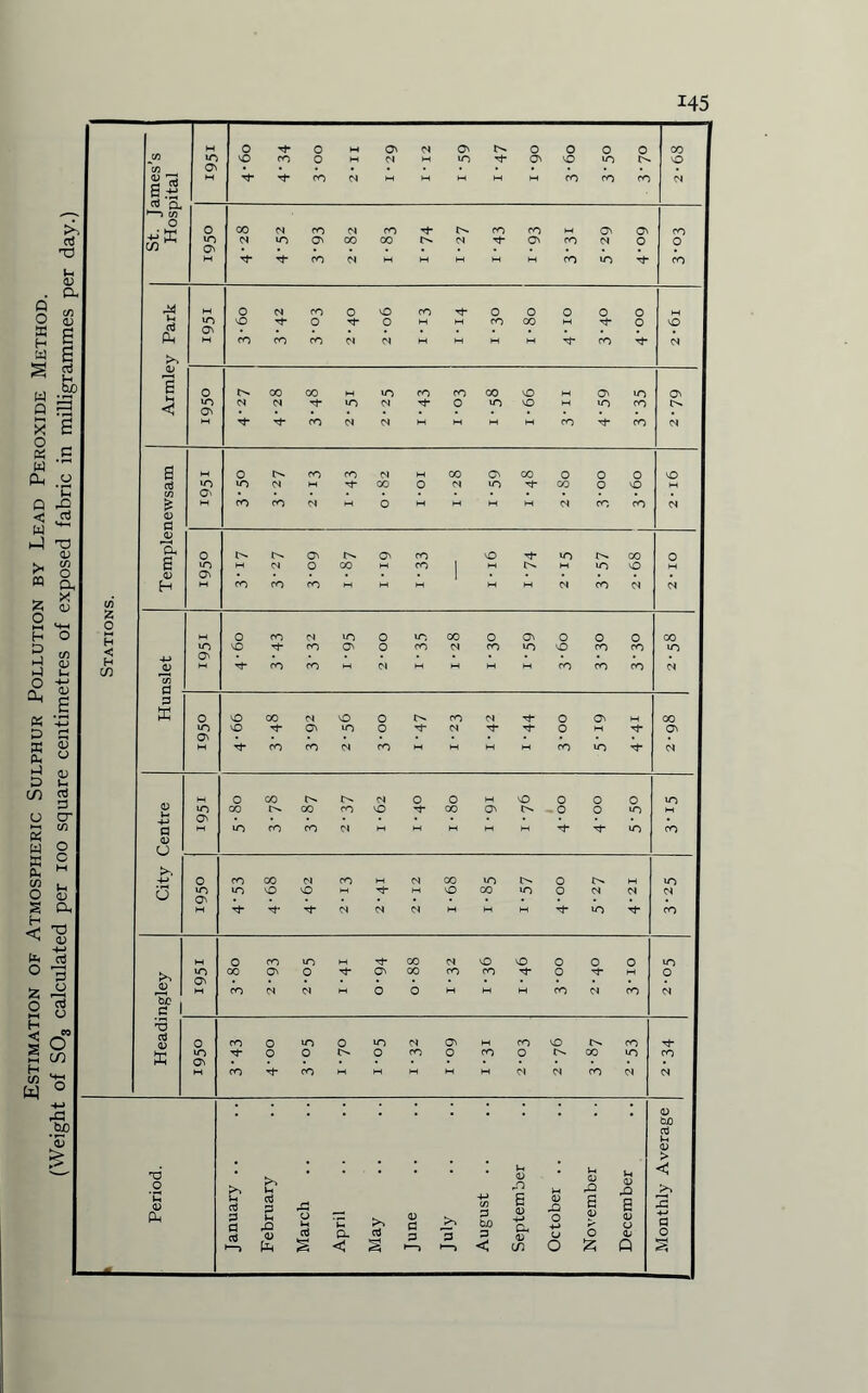 Estimation of Atmospheric Sulphur Pollution by Lead Peroxide Method. (vVeight_of_S03 calculated per ioo square^ceiitimetres of exposed fabric in milligrammes per day.) 145 cn Z H < H in C/3 O' S.-2 aj a. ) C/3 He £ Ph O' £ 6 0 00 00 M lO CO co 00 O H O' >n O' •< CO O' !> CO CO CM M 0 M M M w CM CO CO CM 0 a 0 CL 6 0 P- O' O' CO O p in 00 0 CM 0 00 CO M M in vO 0 a H CO CO CO M  H CM co CM CM to VO P co O' 0 CO Cl CO in vO co CO in O' 0 p co CO M CM w M M co co co CM c/3 P ffi 0 0 00 CM O O co CM P O O' w 00 lO vO p O' lO O P CM P P O w p O' P CO co cm CO w M M M co »n p CM 0 i- O co c^. t>. O O O O 0 0 in 0^ co 00 co vO p 00 O' O 0 in M a 10 co co CM M P p in CO 0 <j +-» O co CO CM CO 1—( CM 00 >n O in u in UO VO VO M P M 0 00 in O CM CM CM M P p P CM CM CM M M M P in p co M O CO lO w P 00 CM vO vO O 0 0 in IO O' 00 O' O P O' 00 CO co P O p 0 CO IN CM M 0 0 M M M CO Cl CO CM d 1 TD 0 CO 0 iO O in CM O' M CO vO i>- CO 10 a P 0 0 !>. 0 CO O co 0 00 in CO M CO p CO W M M H M Cl CM CO CM CM 0 tuO o3 0 > Period. January .. February March April May June July August .. September October .. November I December <1 jn 2 4-» a 0 2 1