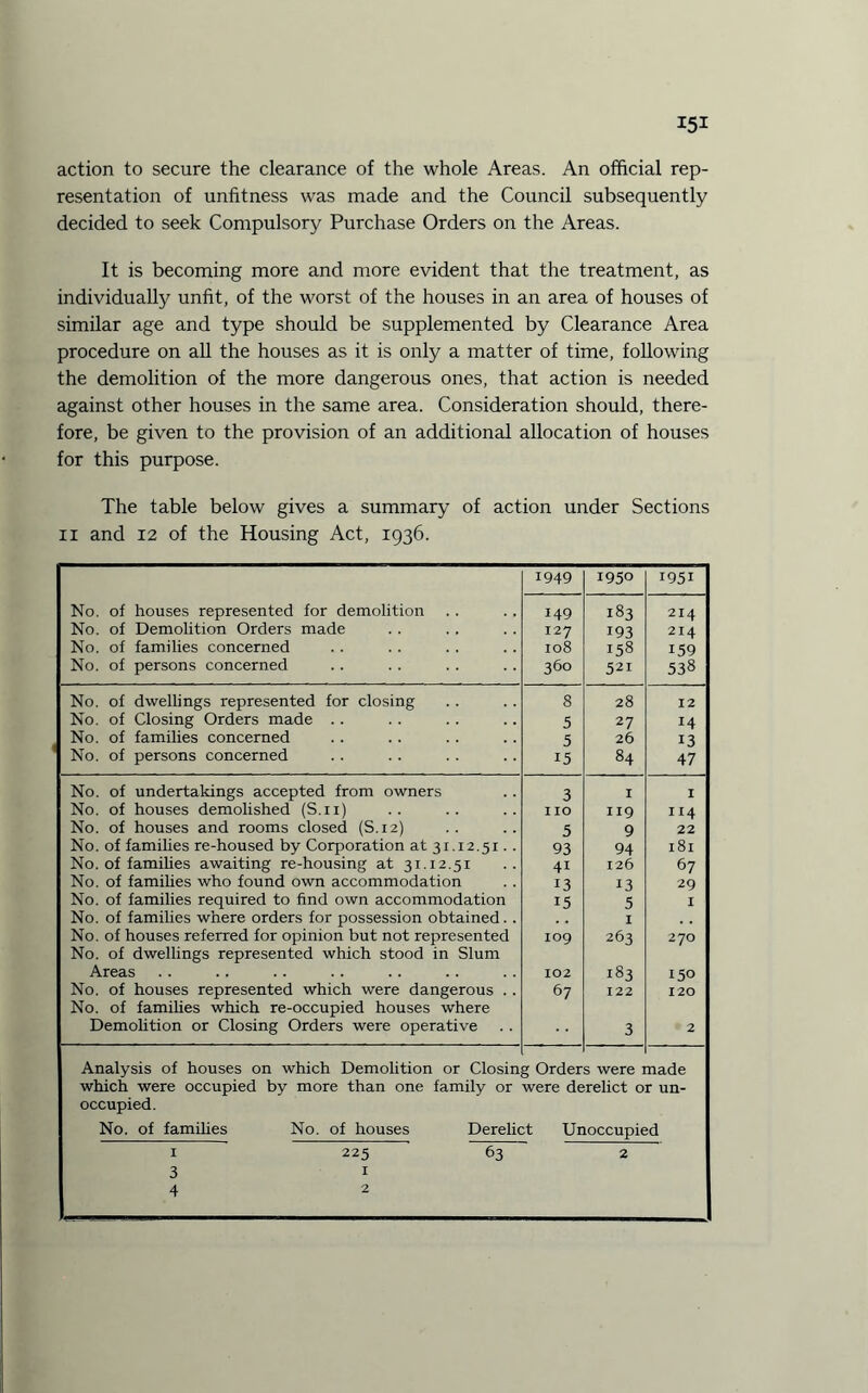 action to secure the clearance of the whole Areas. An official rep¬ resentation of unfitness was made and the Council subsequently decided to seek Compulsory Purchase Orders on the Areas. It is becoming more and more evident that the treatment, as individually unfit, of the worst of the houses in an area of houses of similar age and type should be supplemented by Clearance Area procedure on all the houses as it is only a matter of time, following the demolition of the more dangerous ones, that action is needed against other houses in the same area. Consideration should, there¬ fore, be given to the provision of an additional allocation of houses for this purpose. The table below gives a summary of action under Sections n and 12 of the Housing Act, 1936. 1949 1950 1951 No. of houses represented for demolition No. of Demolition Orders made No. of families concerned No. of persons concerned 149 127 108 360 183 193 158 521 214 214 159 538 No. of dwellings represented for closing 8 28 12 No. of Closing Orders made . . 5 27 14 No. of families concerned 5 26 13 No. of persons concerned 15 84 47 No. of undertakings accepted from owners 3 I I No. of houses demolished (S.n) no 119 114 No. of houses and rooms closed (S.12) 5 9 22 No. of families re-housed by Corporation at 31.12.51. . 93 94 181 No. of famihes awaiting re-housing at 31.12.51 4i 126 67 No. of famihes who found own accommodation 13 13 29 No. of families required to find own accommodation 15 5 I No. of families where orders for possession obtained. . I No. of houses referred for opinion but not represented 109 263 270 No. of dwellings represented which stood in Slum Areas 102 183 150 No. of houses represented which were dangerous . . 67 122 120 No. of famihes which re-occupied houses where Demohtion or Closing Orders were operative 3 2 Analysis of houses on which Demolition or Closing Orders were made which were occupied by more than one family or were derelict or un¬ occupied. No. of families No. of houses Derelict Unoccupied 1 225 63 2 3 1