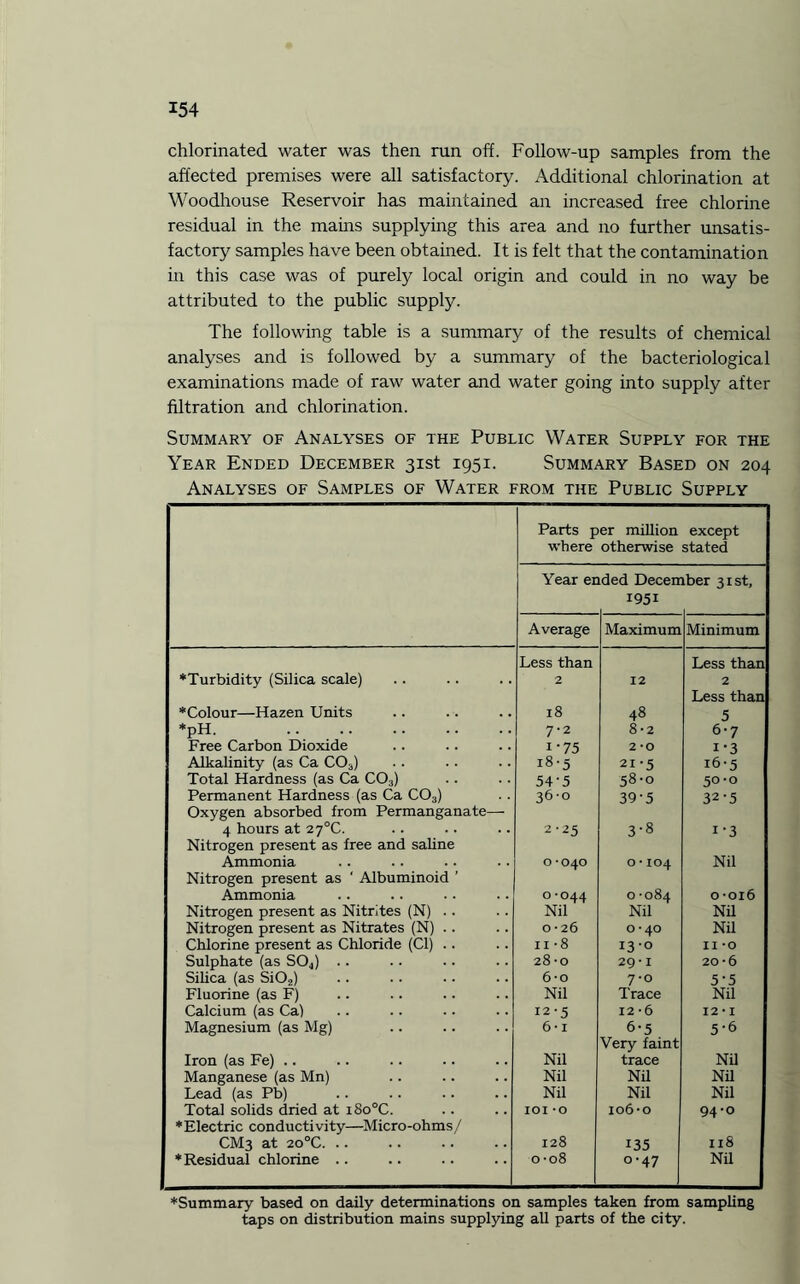 chlorinated water was then run off. Follow-up samples from the affected premises were all satisfactory. Additional chlorination at Woodhouse Reservoir has maintained an increased free chlorine residual in the mains supplying this area and no further unsatis¬ factory samples have been obtained. It is felt that the contamination in this case was of purely local origin and could in no way be attributed to the public supply. The following table is a summary of the results of chemical analyses and is followed by a summary of the bacteriological examinations made of raw water and water going into supply after filtration and chlorination. Summary of Analyses of the Public Water Supply for the Year Ended December 31st 1951. Summary Based on 204 Analyses of Samples of Water from the Public Supply Parts per million where otherwise except stated Year er ided Decerr 1951 iber 31st, Average Maximum Minimum Less than Less than ♦Turbidity (Silica scale) 2 12 2 Less than ♦Colour—Hazen Units 18 48 5 ♦pH. . 7 * 2 8-2 6-7 Free Carbon Dioxide i-75 2*0 i-3 Alkalinity (as Ca C03) 18-5 21-5 16-5 Total Hardness (as Ca C03) 54'5 58-0 50-0 Permanent Hardness (as Ca C03) 36-0 39-5 32-5 | Oxygen absorbed from Permanganate— 4 hours at 27°C. 2-25 3-8 i-3 Nitrogen present as free and saline Ammonia 0*040 O * IO4 Nil Nitrogen present as ‘ Albuminoid ’ Ammonia O *044 0-084 0-016 Nitrogen present as Nitrites (N) .. Nil Nil Nil ; Nitrogen present as Nitrates (N) .. 0-26 0*40 Nil Chlorine present as Chloride (Cl) .. 11 -8 13-0 11*0 Sulphate (as S04) .. 28-0 29 * I 20-6 Silica (as SiOa) 6*o 7-0 5-5 Fluorine (as F) Nil Trace Nil Calcium (as Ca) 12-5 12 -6 12 • I Magnesium (as Mg) 6* 1 6-5 5-6 Very faint Iron (as Fe) .. Nil trace Nil Manganese (as Mn) Nil Nil Nil Lead (as Pb) Nil Nil Nil Total solids dried at i8o°C. IOI -o 106-0 94-0 ♦Electric conductivity—Micro-ohms/ CM3 at 20°C. .. 128 135 Il8 ♦Residual chlorine .. o -o8 0-47 Nil ♦Summary based on daily determinations on samples taken from sampling taps on distribution mains supplying all parts of the city.