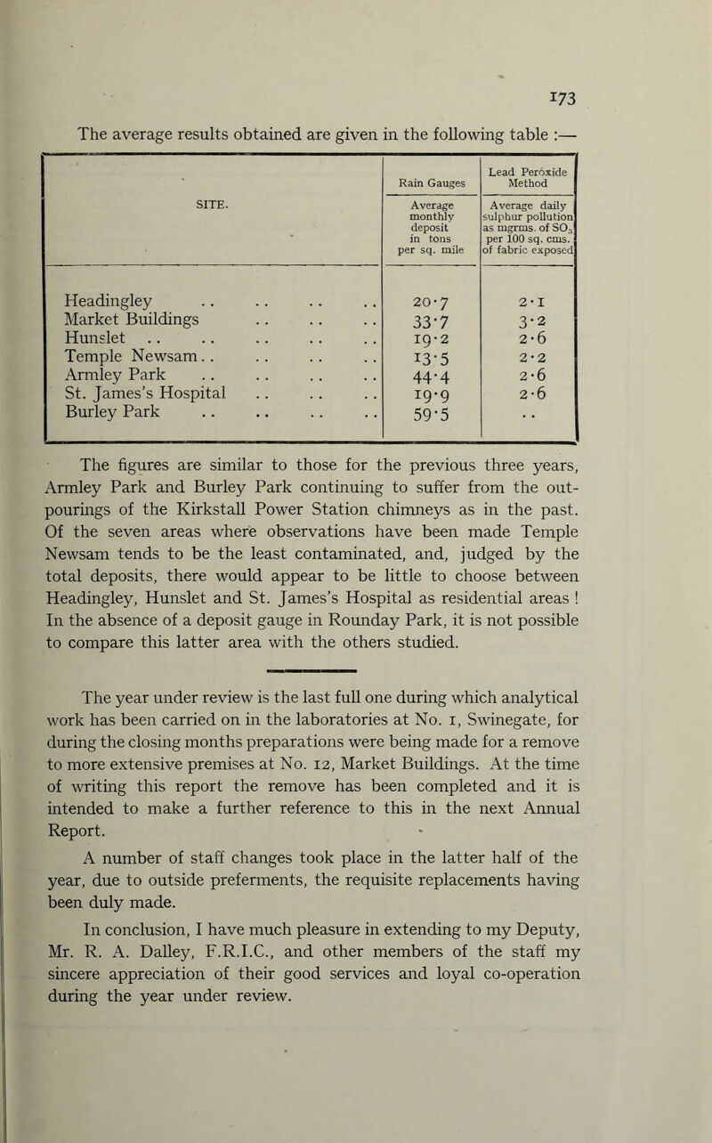 The average results obtained are given in the following table :— SITE. Rain Gauges Lead Peroxide Method Average monthly deposit in tons per sq. mile Average daily sulphur pollution as mgrms. of SOs per 100 sq. cms. of fabric exposed Headingley 20'7 2-1 Market Buildings 33-7 3-2 Hunslet IQ-2 2-6 Temple Newsam.. 13-5 2-2 Armley Park 44-4 2-6 St. James’s Hospital 19-9 2-6 Burley Park 59-5 . . The figures are similar to those for the previous three years, Armley Park and Burley Park continuing to suffer from the out¬ pourings of the Kirkstall Power Station chimneys as in the past. Of the seven areas where observations have been made Temple Newsam tends to be the least contaminated, and, judged by the total deposits, there would appear to be little to choose between Headingley, Hunslet and St. James’s Hospital as residential areas ! In the absence of a deposit gauge in Rounday Park, it is not possible to compare this latter area with the others studied. The year under review is the last full one during which analytical work has been carried on in the laboratories at No. i, Swinegate, for during the closing months preparations were being made for a remove to more extensive premises at No. 12, Market Buildings. At the time of writing this report the remove has been completed and it is intended to make a further reference to this in the next Annual Report. A number of staff changes took place in the latter half of the year, due to outside preferments, the requisite replacements having been duly made. In conclusion, I have much pleasure in extending to my Deputy, Mr. R. A. Dailey, F.R.I.C., and other members of the staff my sincere appreciation of their good services and loyal co-operation during the year under review.