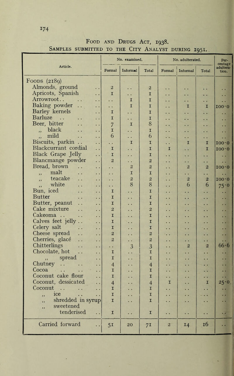 Food and Drugs Act, 1938. Samples submitted to the City Analyst during 1951. No. examined. No. adulterated. Per¬ centage adultera¬ tion. Article. Formal Informal Total Formal Informal Total Foods (2189) Almonds, ground 2 2 Apricots, Spanish 1 I Arrowroot.. 1 I Baking powder . . 1 X 1 I 100-o Barley kernels 1 I Barluze 1 I Beer, bitter 7 1 8 ,, black 1 1 ,, mild 6 6 Biscuits, parkin .. 1 1 1 I 100-o Blackcurrant cordial 1 X I I 100-o Black Grape Jelly ' 1 1 Blancmange powder 2 2 Bread, brown 2 2 2 2 loom ,, malt 1 1 ,, teacake 2 2 2 2 100-o ,, white 8 8 6 6 75-o Bun, iced 1 1 Butter 1 1 Butter, peanut . . 1 1 Cake mixture 2 2 Cakeoma .. 1 1 Calves feet jelly .. 1 1 Celery salt 1 1 Cheese spread 2 2 Cherries, glace 2 2 Chitterlings 3 3 2 2 66'6 Chocolate, hot 1 1 ,, spread 1 1 Chutney .. 4 4 Cocoa 1 1 Coconut cake flour 1 1 Coconut, dessicated 4 4 I I 25m Coconut 1 1 ,, ice 1 1 ,, shredded in syrup 1 1 ,, sweetened tenderised I 1 5i 7i 14