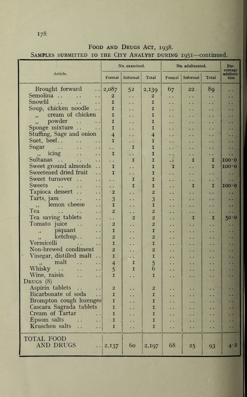 Food and Drugs Act, 1938. Samples submitted to the City Analyst during 1951—continued. No. examined. No. adulterated. Per¬ centage Article. 1 Formal Informal Total Formal Informal Total adultera¬ tion Brought forward 2,087 52 2,139 67 22 ■ 89 Semolina .. 2 2 Snowfil 1 I Soup, chicken noodle . . 1 I ,, cream of chicken 1 I ,, powder 1 I Sponge mixture . . 1 I Stuffing, Sage and onion 4 4 Suet, beef.. 1 1 Sugar 1 1 „ icing 1 1 Sultanas .. 1 1 1 I 100-o Sweet ground almonds . . 1 1 I I 100-o Sweetened dried fruit 1 1 Sweet turnover .. 1 1 Sweets 1 1 1 I 100-o Tapioca dessert .. •2 2 Tarts, jam 3 3 ,, lemon cheese 1 1 Tea 2 2 Tea saving tablets 2 2 1 I 50-0 Tomato juice 2 2 ,, piquant 1 1 ,, ketchup.. 2 2 Vermicelli 1 1 Non-brewed condiment 2 2 Vinegar, distilled malt . . 1 1 ,, malt 4 1 5 Whisky 5 X 6 Wine, raisin 1 1 Drugs (8) Aspirin tablets . . 2 2 Bicarbonate of soda 1 1 Brompton cough lozenges 1 1 Cascara Sagrada tablets 1 1 Cream of Tartar 1 1 Epsom salts 1 1 Kruschen salts . . 1 1 TOTAL FOOD AND DRUGS 2,137 60 2,197 68 25 93 4-2