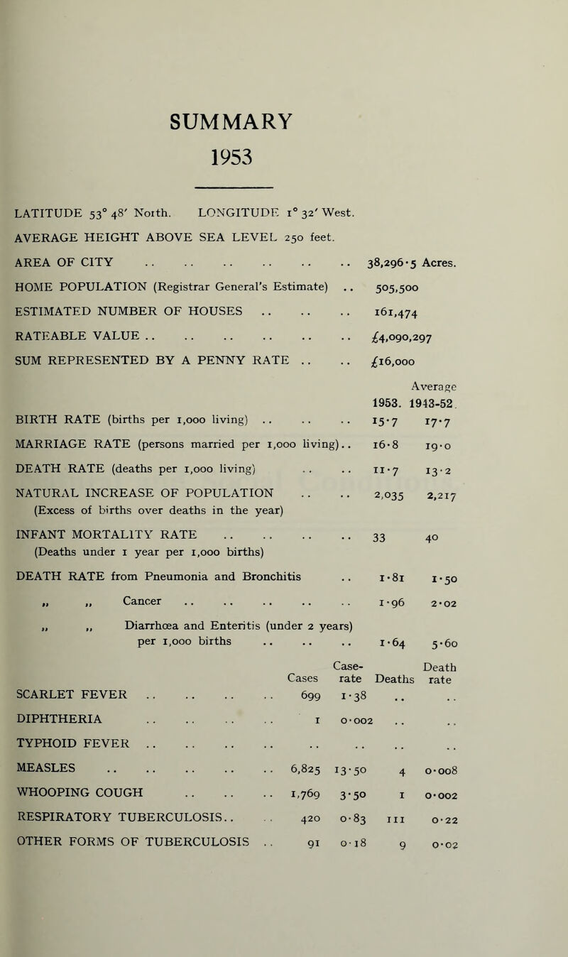 SUMMARY 1953 LATITUDE 530 48' North. LONGITUDE i° 32' West. AVERAGE HEIGHT ABOVE SEA LEVEL 250 feet. AREA OF CITY .38,296-5 Acres. HOME POPULATION (Registrar General’s Estimate) .. 505,500 ESTIMATED NUMBER OF HOUSES. 161,474 RATEABLE VALUE.£4,090,297 SUM REPRESENTED BY A PENNY RATE . . .. £16,000 Average BIRTH RATE (births per 1,000 living) 1953. 1943-52 15-7 17-7 MARRIAGE RATE (persons married per 1,000 living).. 16-8 19-0 DEATH RATE (deaths per 1,000 living) ii-7 13-2 NATURAL INCREASE OF POPULATION (Excess of births over deaths in the year) 2,035 2,217 INFANT MORTALITY RATE (Deaths under 1 year per 1,000 births) 33 40 DEATH RATE from Pneumonia and Bronchitis 1 -8i 1-50 „ „ Cancer 1-96 2-02 „ ,, Diarrhoea and Enteritis (under 2 years) per 1,000 births 1-64 5-60 SCARLET FEVER. Cases 699 Case- rate 1-38 Deaths Death rate DIPHTHERIA . 1 O • 002 TYPHOID FEVER. MEASLES . 6,825 13-50 4 0-008 WHOOPING COUGH . 1,769 3-50 1 0-002 RESPIRATORY TUBERCULOSIS.. 420 0-83 hi 0-22 OTHER FORMS OF TUBERCULOSIS . . o-18