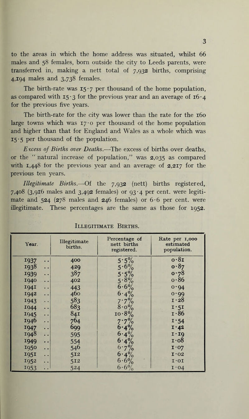 to the areas in which the home address was situated, whilst 66 males and 58 females, born outside the city to Leeds parents, were transferred in, making a nett total of 7,932 births, comprising 4,194 males and 3,738 females. The birth-rate was 15-7 per thousand of the home population, as compared with 15 • 3 for the previous year and an average of 16-4 for the previous five years. The birth-rate for the city was lower than the rate for the 160 large towns which was zy-o per thousand ol the home population and higher than that for England and Wales as a whole which was 15-5 per thousand of the population. Excess of Births over Deaths.—-The excess of births over deaths, or the  natural increase of population,” was 2,035 as compared with 1,448 for the previous year and an average of 2,217 for the previous ten years. Illegitimate Births.—Of the 7,932 (nett) births registered, 7,408 (3,9x6 males and 3,492 females) or 93-4 per cent, were legiti¬ mate and 524 (278 males and 246 females) or 6-6 per cent, were illegitimate. These percentages are the same as those for 1952. Illegitimate Births. Year. Illegitimate births. Percentage of nett births registered. Rate per 1,000 estimated population. 1937 • • 400 5-5% o-8i 1938 .. 429 5-6% o-8 7 1939 • • 387 5’5% 0-78 1940 .. 402 5-8% o-86 1941 . . 443 6-6% 0-94 1942 .. 460 6-4% 0-99 1943 •• 583 7-7% 1-28 x944 • • 683 8-o% I'5I 1945 • • 841 \0 0^ 00 O H i-86 1946 .. 764 7*7% i-54 1947 .. 699 6*4% 1-42 1948 .. 595 6-4% i'19 1949 .. 554 6-4% i-o8 1950 .. 546 6-7% 1-07 1951 .. 512 6-4% 1-02 ; 1952 .. 512 6-6% I-OI 1953 • • 524 6-6% 1-04