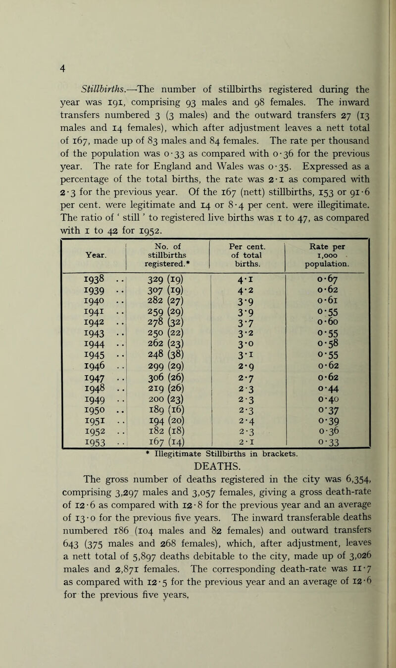 Stillbirths.—-The number of stillbirths registered during the year was 191, comprising 93 males and 98 females. The inward transfers numbered 3 (3 males) and the outward transfers 27 (13 males and 14 females), which after adjustment leaves a nett total of 167, made up of 83 males and 84 females. The rate per thousand of the population was 0-33 as compared with 0-36 for the previous year. The rate for England and Wales was 0-35. Expressed as a percentage of the total births, the rate was 21 as compared with 2-3 for the previous year. Of the 167 (nett) stillbirths, 153 or 91-6 per cent, were legitimate and 14 or 8-4 per cent, were illegitimate. The ratio of ‘ still ’ to registered live births was 1 to 47, as compared with 1 to 42 for 1952. Year. No. of stillbirths registered.* Per cent, of total births. Rate per 1,000 population. 1938 .. 329 (19) 4-1 0-67 1939 • • 307 (19) 4-2 0-62 1940 .. 282 (27) 3-9 o-6i 1941 .. 259 (29) 3'9 o-55 1942 .. 278 (32) 3-7 o-6o 1943 • • 250 (22) 3-2 o-55 1944 .. 262 (23) 3-o 0-58 1945 • • 248 (38) 3’1 o-55 1946 .. 299 (29) 2-9 0*62 1947 .. 306 (26) 2-7 0-62 1948 .. 219 (26) 2-3 0-44 1949 •• 200 (23) 2-3 0-40 1950 .. 189 (l6) 2-3 o-37 i 1951 •• 194 (20) 2-4 0-39 1952 .. I§2 (l8) 2-3 0-36 1953 ■• 167 (14) 2-1 o-33 * Illegitimate Stillbirths in brackets. DEATHS. The gross number of deaths registered in the city was 6,354, comprising 3,297 males and 3,057 females, giving a gross death-rate of 12-6 as compared with 12-8 for the previous year and an average of 13-0 for the previous five years. The inward transferable deaths numbered 186 (104 males and 82 females) and outward transfers 643 (375 males and 268 females), which, after adjustment, leaves a nett total of 5,897 deaths debitable to the city, made up of 3,026 males and 2,871 females. The corresponding death-rate was 11-7 as compared with 12 • 5 for the previous year and an average of 12 • 6 for the previous five years,