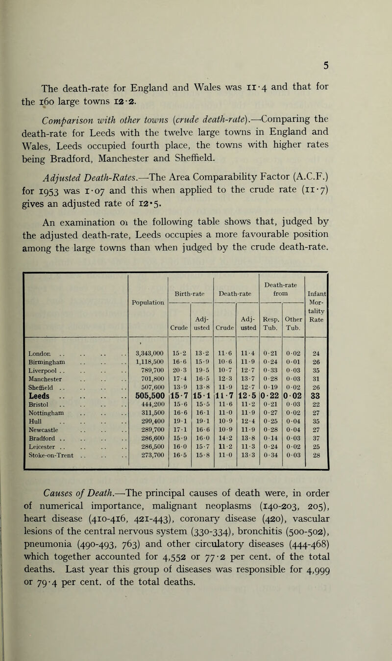 The death-rate for England and Wales was 11-4 and that for the 160 large towns 12-2. Comparison with other towns (crude death-rate).—Comparing the death-rate for Leeds with the twelve large towns in England and Wales, Leeds occupied fourth place, the towns with higher rates being Bradford, Manchester and Sheffield. Adjusted Death-Rates.—The Area Comparability Factor (A.C.F.) for 1953 was 1-07 and this when applied to the crude rate (11-7) gives an adjusted rate of 12 *5. An examination ox the following table shows that, judged by the adjusted death-rate, Leeds occupies a more favourable position among the large towns than when judged by the crude death-rate. Population Birth-rate Death-rate Death-rate from Infant Mor¬ tality Rate Crude Adj¬ usted Crude Adj¬ usted Resp. Tub. Other Tub. London 3,343,000 15-2 13-2 11-6 11-4 O'21 002 24 Birmingham 1,118,500 16-6 15-9 10-6 11-9 0-24 001 26 Liverpool . . 789,700 20-3 19-5 10-7 12-7 033 003 35 Manchester 701,800 17-4 16-5 12-3 13-7 0-28 0-03 31 Sheffield . . 507,600 13-9 13-8 11-9 12-7 0-19 0-02 26 Leeds . 505,500 15-7 15 1 11-7 12-5 0-22 002 33 Bristol 444,200 15-6 15-5 11-6 11-2 0-21 003 22 Nottingham 311,500 16-6 161 110 11-9 0-27 002 27 Hull . 299,400 19-1 191 10-9 12-4 0-25 004 35 Newcastle 289,700 171 16-6 10-9 11-9 0-28 0-04 27 Bradford .. 286,600 15-9 16-0 14-2 13-8 014 003 37 Leicester .. 286,500 160 15-7 11 2 11-3 0-24 0-02 25 Stoke-on-Trent 273,700 16-5 15-8 110 13-3 0-34 003 28 Causes of Death.—The principal causes of death were, in order of numerical importance, malignant neoplasms (140-203, 205), heart disease (410-416, 421-443), coronary disease (420), vascular lesions of the central nervous system (330-334), bronchitis (500-502), pneumonia (490-493, 763) and other circulatory diseases (444-468) which together accounted for 4,552 or 77-2 per cent, of the total deaths. Last year this group of diseases was responsible for 4,999 or 79-4 per cent, of the total deaths.