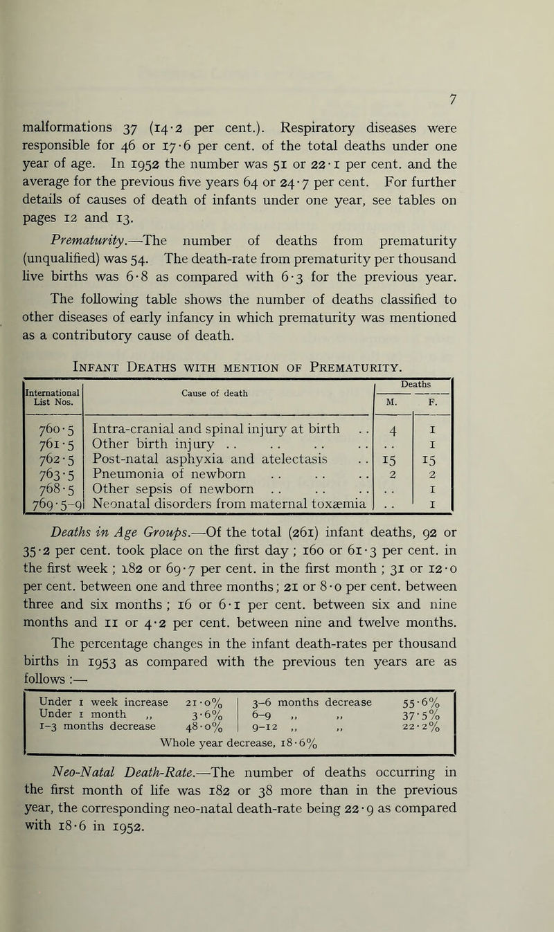 malformations 37 (14-2 per cent.). Respiratory diseases were responsible for 46 or 17-6 per cent, of the total deaths under one year of age. In 1952 the number was 51 or 22-1 per cent, and the average for the previous five years 64 or 24-7 per cent. For further details of causes of death of infants under one year, see tables on pages 12 and 13. Prematurity.—-The number of deaths from prematurity (unqualified) was 54. The death-rate from prematurity per thousand live births was 6-8 as compared with 6-3 for the previous year. The following table shows the number of deaths classified to other diseases of early infancy in which prematurity was mentioned as a contributory cause of death. Infant Deaths with mention of Prematurity. International List Nos. Cause of death Deaths M. F. 760-5 Intra-cranial and spinal injury at birth 4 I 761-5 Other birth injury . . I 762-5 Post-natal asphyxia and atelectasis i5 15 763-5 Pneumonia of newborn 2 2 768-5 Other sepsis of newborn I 769-5-9 Neonatal disorders from maternal toxaemia I Deaths in Age Groups.—-Of the total (261) infant deaths, 92 or 35-2 per cent, took place on the first day ; 160 or 61-3 per cent, in the first week ; 182 or 69-7 per cent, in the first month ; 31 or 12-o per cent, between one and three months; 21 or 8-0 per cent, between three and six months; 16 or 6-1 per cent, between six and nine months and 11 or 4-2 per cent, between nine and twelve months. The percentage changes in the infant death-rates per thousand births in 1953 as compared with the previous ten years are as follows :—- Under 1 week increase 21-o% 3-6 months decrease 55-6% Under x month ,, 3 -6% 6-9 37-5% 1-3 months decrease 48-0% 9-12 ,, ,, 22-2% Whole year decrease, 18-6% Neo-Natal Death-Rate.—The number of deaths occurring in the first month of life was 182 or 38 more than in the previous year, the corresponding neo-natal death-rate being 22 • 9 as compared with 18 -6 in 1952.