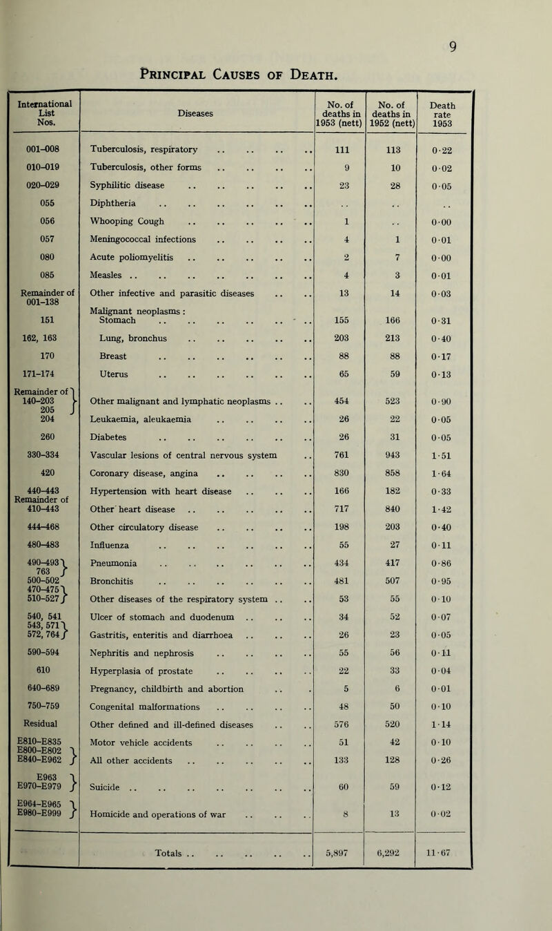 Principal Causes of Death. International No. of No. of Death List Diseases deaths in deaths in rate Nos. 1953 (nett) 1962 (nett) 1963 001-008 Tuberculosis, respiratory .. 111 113 0-22 010-019 Tuberculosis, other forms 9 10 002 020-029 Syphilitic disease 23 28 0 05 055 Diphtheria 056 Whooping Cough 1 0-00 057 Meningococcal infections 4 1 0-01 080 Acute poliomyelitis 2 7 000 085 Measles .. 4 3 0-01 i Remainder of Other infective and parasitic diseases 13 14 0-03 ! 001-138 Malignant neoplasms : 151 Stomach 155 166 0-31 162, 163 Lung, bronchus 203 213 0-40 170 Breast 88 88 0-17 171-174 Uterus 65 59 013 Remainder of 1 140-203 Y 205 1 Other malignant and lymphatic neoplasms .. 454 523 0-90 204 Leukaemia, aleukaemia 26 22 005 260 Diabetes 26 31 0-05 330-334 Vascular lesions of central nervous system 761 943 1-51 420 Coronary disease, angina 830 858 1-64 440-443 Remainder of Hypertension with heart disease 166 182 0-33 410-443 Other heart disease 717 840 1-42 444-468 Other circulatory disease 198 203 0-40 480-483 Influenza 55 27 Oil 490-493 \ Pneumonia 434 417 0-86 763 / 500-502 470-475 \ Bronchitis 481 507 0-95 510-527/ Other diseases of the respiratory system .. 53 55 010 540, 541 543, 571 \ Ulcer of stomach and duodenum 34 52 007 572, 764 / Gastritis, enteritis and diarrhoea 26 23 005 590-594 Nephritis and nephrosis 55 56 Oil 610 Hyperplasia of prostate 22 33 0-04 640-689 Pregnancy, childbirth and abortion 5 6 0-01 750-759 Congenital malformations 48 50 0-10 Residual Other defined and ill-defined diseases 576 520 1 14 E810-E835 E800-E802 t Motor vehicle accidents 51 42 0 10 E840-E962 / All other accidents 133 128 0-26 E963 1 E970-E979 / Suicide .. 60 59 0-12 E964-E965 \ E980-E999 / Homicide and operations of war 8 13 002