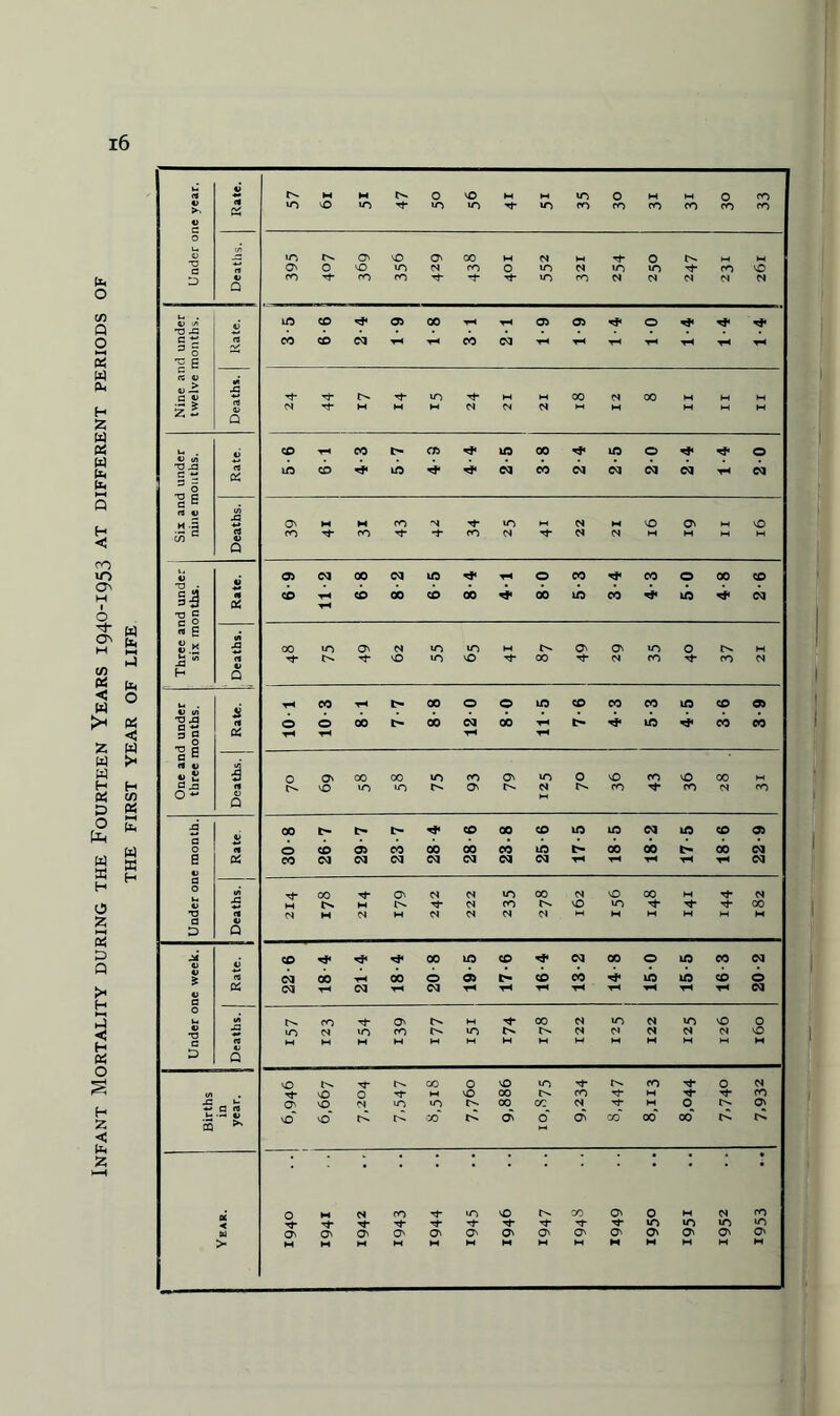 Infant Mortality during the Fourteen Years 1940-1953 at different periods of THE FIRST YEAR OF LIFE