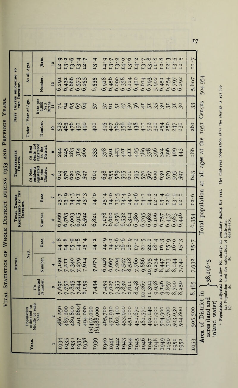 Vital Statistics of Whole District during 1953 and Previous 17 1/) the District. Under 1 Year of Age. j At all Ages. j *> (% -< O' d tO tv rf Ot tv d O tO N tvGO 00 00 CO in iO N rorotnci ro ^■roro^t-fO^tfOrOH n ro cm HHMMM H HHHHHHHHHHHHH H H h nio Am m co vo o oo Tt- o ri- co d h rf tv d O' coto tv in CO H lOCMON H M oo omO'C' n •'tto. in d. in o; t o. ^ H. ci; if; « n n to' to'to to' to to' to' to to to to to' to' to into to to' to' Number. 10 ro rOvO HO H in N Ovo O'N GO M M M Tf- O (>. H iO ^ i- rf rOThrOfOrt-'^-'tiOrow 01 (nj M H 0J Transferable Deaths. Of Resi¬ dents not registered in the District. 9 ■tmro if O CO OOHCOHHIO oco to Tj-tO O' co Tf- ri-oo w to co tvOddMdGotvO'dO''Ori- d d d co d co co in t ^ ri t- co co co co co f t 186 vO Total Deaths Registered in the District. Rate. 7 noicoh co o tf o >n o o Hdd -t-to otoo COCO'^'^’rO Tf fOM COM HHHHM H HHHHHHHHHHHHH 12-6 Number. 6 to co co in ci h oootodt-omdtotvtv coto tOtOOHOt d nh iooh « ooo o in cooo ■+ « O q> in 00. h^io NincninNO'Hts'toi't to* to tvtO tO to tv to tO to to to' to' to' to' to' to' to' to' m ro vO Births. Nett. Rate. 5 ! ooooooo-ri- <N CiHtoio oiin oh -tooio o ^ tj- mvo go o <n go o mo m HHHHH H HHHHHHC<10JHHHHH m H Number. 4 o h o oit ct to n ^ tvoo o to m t- tv co o OH if NH tv Tfto O f H to 09 N CO -t H -t f H d. CO d to. O. Cto. <N 10 in tv 00.00 d t H O tv tsNNtsN tv tO tO tv tvOO tv eft O OOO 00 0O tv H (N ro qv rC. Un- corrected Number. 3 h h md-Oi Tf otvinoHootv f go to tv o o oun-ftm co ind mcoH into orotno m to. tvOO OO H -<f to COOO. to. d d. cnOlHOO tvd tv tv tv tvOO tv tv tv tv tvOO 00 o' H O 000 go' 0o' H H m VO GO 1 Population estimated to Middle of each Year. 2 OOOOOOO OOOOOOOOOOOOO in O O to O O O OCOOOOtvrvri-OOOcoO d. d 00. 00. OOO N O t O' H O IOH OiONOCO to tv O' h Tf jv,oo' in h d' cd h h h n h t efi rn t 00 00 00 at ot ooo 10 tv 10 ininincoatooooo ttttttt ttttttttmininmin 505.500 | Year. 1 tm ~ tvoo 0 OMdcot-mto tvoo ot o h d cococococo co ttttttttttininm OOOOO O OOOOOOOOOOOOO HHHMM h HHHHHHHHHHHHH ro m cr H ri- to qt o 10 o O o> Xi % tw nj 3 CL o CL O H