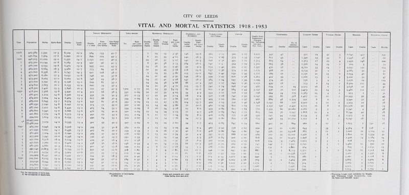 VITAL AND MORTAL STATISTICS 1918 = 1953 Year Population Births Birth-Rate Deaths Death- Rate Infant Mortality Still BIRTHS Maternal Mortality Diarrhiea and Enteritis Tuberculosis (All Forms) Cancer Deaths from Respiratory Diseases (inc. Influenza but excl. Pul. Tub.) Diphtheria Deaths — 1 year Rate per 1,000 live births Neo-Natal Mortality Rate No. Rate per 1,000 population Deaths from Sepsis Deaths from other causes Total Deaths Rate per 1,000 live births Deaths under 2 years Death- Rate per 1,000 births Deaths Death- Rate Deaths I Death- Rate Cases Deaths No. of persons immunised IQlS 427.589 7.392 17-3 8,529 19-9 984 133 42-7 6 19 25 3-38 146 19-8 962 2*25 500 1 • 17 2,910 542 47 9 430.834 7.564 17-6 6,992 16-2 899 119 49’3 6 29 35 4-62 140 18-5 719 I '&7 575 i’33 2,040 8n 43 [920 44S.913 11,229 25*0 6,591 14,7 1,232 no 46-3 29 28 57 5’°7 140 12-5 69s 1-56 492 I • IO 1,513 885 64 I 463,500 10,144 21-8 6,285 135 997 98 41-3 8 3° 38 3-75 184 l8 ’ I 641 1-37 554 I ■ 19 1,360 665 38 2 466,700 9.253 19-8 6,479 13-9 935 IOI 43'3 14 18 32 3'46 92 9’9 653 I -40 595 I -27 1,357 47° 28 3 469,900 8,684 18-5 5,986 12-7 773 89 41 -8 IO 35 45 5-18 n8 13-6 637 1-36 574 I -22 IA79 368 20 4 471,600 8,558 l8 * I 6,747 14-3 921 108 38-7 9 24 33 3'86 103 12*0 657 I -40 639 i-35 1.777 289 27 5 472,900 8,180 17-3 6,037 12-8 748 91 37-8 24 21 45 5-5° 149 18 • 2 599 I -27 606 1-28 1,262 422 39 6 473,400 8,065 17*0 6,062 12-8 748 93 38-7 H 27 41 5-08 147 18 ■ 2 585 1-24 657 i'39 1,099 374 26 7 477,600 7.79° 16-3 6,198 13-0 629 81 35-2 14 24 38 4'88 88 11'3 558 1' 17 649 1-36 1,070 439 28 8 474,800 7.665 i6- 1 6,133 I2'9 606 79 37-3 14 22 36 4-70 105 13-7 542 i-14 698 1'47 976 634 21 94 9 478,500 7,426 15-5 7,898 16 • 5 722 97 42-3 t3&9 o-77 IO 23 33 *4-23 86 ii • 6 621 1-30 684 1'43 2,037 536 26 107 1930 478,500 7.568 15-8 5.93° 12-4 512 68 38-5 332 0-69 IO 22 32 4-°5 34 4'5 533 I • II 728 1 -52 798 994 54 179 486,400 7,219 14-8 6,506 I3'4 552 76 32'3 367 0-75 17 22 39 5-14 68 9-4 527 I -08 740 1 -52 i.°47 995 86 3I8 2 484,900 7,°o4 14-4 6,469 13-3 617 88 36-4 334 0-69 8 13 21 2-86 106 I5'I 493 I -02 760 1 '57 966 889 48 !.524 3 485,000 6,643 137 6,574 13-6 537 81 36-6 333 O • 69 15 12 27 3-87 IO4 I5'7 499 I -03 706 1 -46 1,148 1.057 88 726 4 486,250 7,190 14-8 6,291 12 *9 513 71 35-o 320 0-66 15 14 29 3-86 76 io-6 462 o-95 801 1 -65 711 2,231 *56 2,452 5 487,200 7,211 14*8 6,432 13-2 463 64 33-i 334 0-69 8 l6 24 3-i8 62 8-6 435 O • 89 803 1-65 772 i,335 60 30,062 6 489,800 7,34° 15-0 6,666 13-6 476 65 3°'° 320 0-65 IO 14 24 3-13 7i 9-7 408 0-83 843 I ^2 803 799 36 1,937 7 491,860 7.279 I4-8 6,573 23-4 491 67 33-2 313 0*64 6 II 17 2 • 24 65 8-9 406 0-83 777 1-58 959 941 44 i,i35 494,000 (a) 497,000 7,614 15-4 6,255 12-7 490 64 33'i 329 0-67 2 12 14 1 -76 94 12-3 397 O • 80 879 1-78 625 948 33 I 1,172 9 (b) 488,000 7,°79 14*2 6.535 r3'4 401 57 30*2 3°7 0-62 6 13 19 2 -6o 54 7.7 413 0-85 847 i'74 662 427 20 894 1940 465,700 6,946 14-9 6,918 14-9 395 57 30 • 8 282 o-6i 2 13 15 2-09 44 6-4 467 I -oo 778 1 -67 990 301 11 I,l67 47I.93° 6,667 141 6,456 13-7 407 6l 26*7 259 0-55 7 9 l6 2-32 4° 6-o 408 o-86 849 I • 80 740 576 22 13,208 462,400 7,204 15-6 6,090 13-2 369 5i 29-7 278 o*6o 6 13 19 2-54 32 4'4 357 0-77 888 I • 92 589 7°7 25 15,101 3 453,900 7,547 16-6 6,358 14-0 356 47 23-7 250 0-55 4 15 19 2-44 4° 5-3 378 083 906 2 - OO 808 334 11 I9,4I5 4 451,100 8,518 l8'9 6,124 13-6 429 50 28*4 262 0-58 12 12 1-37 76 8-9 316 0*70 915 2 *03 608 254 9 7,483 5 451,670 7.76o 17*2 6,410 14'2 438 56 28-6 248 o-55 4 IO 14 1-75 88 11'3 318 O • 70 969 2T5 74° 149 2 7-51° 481,57° 9,886 20-5 6,614 13-7 401 41 23 8 299 O • 62 4 8 12 1 • 18 53 5'4 288 0 -6o 960 i -99 719 132 6 9,822 7 492,1 4O 10,875 22 ' I 6,793 13-8 552 5i 25-6 306 0.62 I 8 9 o-8i 122 11 2 342 0 • 70 947 I 92 887 51 I 8,773 501,900 9,234 18-4 5.9°2 11 '8 321 35 17-5 219 o-44 2 2 0-22 6l 6-6 277 o-55 959 i -91 714 29 I 10,338 9 504,900 8,447 16-7 6,451 12*8 254 3° i8-5 200 0-40 I 8 9 I -04 13 i'5 274 0-54 1,006 1 -99 940 5 8,665 I95° 509,700 8,113 159 6,254 12-3 250 31 i8-2 189 o-37 I 4 5 o-6o 13 1 -6 193 0-38 1,062 2 -08 763 20 I 7,464 5°3,°3° 8,044 16-0 6,797 I3'5 247 3i 17-5 194 0-39 I 4 5 0 -6i 7 o-9 182 0-36 1,021 2-00 1,272 2 8.154 504,800 7.74° 15-3 6,292 12-5 231 30 i8-6 182 0-36 I 5 6 0 ■ 76 7 0-9 123 0'24 1,071 2 • 12 1,006 2 7.456 3 5°5,5°° 7,932 I5'7 5,897 11'7 261 33 22 • 9 167 0-33 2 3 5 0-62 13 1 • 6 120 O * 24 991 1-96 1,023 1 | 6,510 tRegistration of Still-births in force 1929 Scarlet Fever Typhoid Fever Measles Cases Deaths Cases Deaths Cases Deaths 570 19 42 5 6,641 417 1.340 23 33 8 2,438 48 1.363 17 29 4 5,459 148 1,526 14 24 2 209 5 2,722 33 14 7 9,932 152 2.134 31 9 1 4,683 5° 1,256 20 25 6 6,654 46 I,l66 15 9 3 5Too 39 756 5 9 I 7,076 19 773 6 14 2 8,569 117 3.515 18 6 I 3,638 21 3.473 29 14 3 9,486 102 2,383 23 4 2 913 2 1.467 12 10 2 10,955 56 931 8 9 3.540 52 1,906 9 10 I 3.973 22 2,711 16 8 I 10,576 90 2,082 5 5 1,341 4 1,868 12 4 8,744 49 2,234 5 l6 3 2,373 9 1.717 8 3 6,797 18 960 2 12 1 1,673 2 643 35 I 4.364 8 887 3 12 I 7,006 21 1.576 I 8 7,810 IO 1,998 3 2 2,426 14 I.9L3 3 5 I 678 1,190 3 I 9,480 2i 964 4 895 I 1.372 I 5 I 6,791 19 1,578 3,967 4 786 I 5,260 5 566 5,663 2 524 7,669 3 794 4.915 3 699 1 6,825 4 Whooping Cough Cases Deaths 130 66 IOO 72 115 32 87 47 119 44 36 107 32 43 41 28 25 48 28 19 13 1132 18 128 2 2,105 25 1,554 32 1,284 14 1,213 6 590 IO 1.635 13 1,311 19 1,556 6 1,<u8 6 2,409 6 1,625 4 1,637 1,769 1 '(a) for calculation of birth-rate. b) for calculation of death-rate. 11929 and onwards per 1,000 total births (live and still) || Whooping Cough made notifiable by Measles and Whooping Cough Regulations, 1939 (In force 23rd October ,1939.)