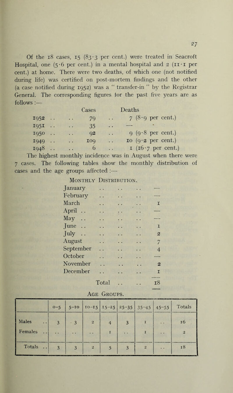Of the 18 cases, 15 (83-3 per cent.) were treated in Seacroft Hospital, one (5-6 per cent.) in a mental hospital and 2 (ii-i per cent.) at home. There were two deaths, of which one (not notified during life) was certified on post-mortem findings and the other (a case notified during 1952) was a “ transfer-in ” by the Registrar General. The corresponding figures tor the past five years are as follows Cases Deaths 1952 .. 79 7 (8-9 per cent.) 1951 .. 35 —■ 1950 .. 92 9 (9-8 per cent.) 1949 .. 109 10 (9-2 per cent.) 1948 .. 6 1 (16 -7 per cent. The highest monthly incidence was in August when there were 7 cases. The following tables show the monthly distribution of cases and the age groups affected :—- Monthly Distribution. January .. . . . . — February . . . . .. —- March . . .. . . 1 April . . . . . . . . •—• May June . . . . . . . . 1 July. 2 August . . .. . . 7 September . . . . . . 4 October . . . . . . — November .. .. .. 2 December .. .. .. 1 Total . . . . 18 Age Groups. o-5 5-10 10-15 15-25 25-35 35-45 45-55 Totals Males 3 • 3 2 4 3 I l6 Females . . I I 2 Totals . . 3 3 2 5 3 2 18