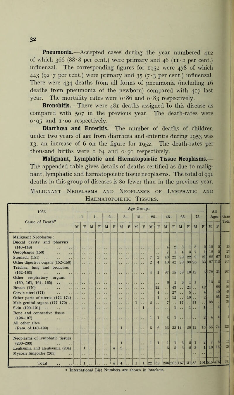 Pneumonia.—Accepted cases during the year numbered 412 of which 366 (88-8 per cent.) were primary and 46 (11-2 per cent.) influenzal. The corresponding figures for 1952 were 478 of which 443 (92-7 per cent.) were primary and 35 (7-3 per cent.) influenzal. There were 434 deaths from all forms of pneumonia (including 16 deaths from pneumonia of the newborn) compared with 417 last year. The mortality rates were o-86 and 0-83 respectively. Bronchitis.—There were 481 deaths assigned to this disease as compared with 507 in the previous year. The death-rates were 0 • 95 and 1 • 00 respectively. Diarrhoea and Enteritis.—The number of deaths of children under two years of age from diarrhoea and enteritis during 1953 was 13, an increase of 6 on the figure for 1952. The death-rates per thousand births were 1 • 64 and o • 90 respectively. Malignant, Lymphatic and Haematopoietic Tissue Neoplasms.— The appended table gives details of deaths certified as due to malig¬ nant , lymphatic and haematopoietic tissue neoplasms. The total of 991 deaths in this group of diseases is 80 fewer than in the previous year. Malignant Neoplasms and Neoplasms of Lymphatic and Haematopoietic Tissues. Gran Tota 15 I 23 I 155' | 201 | 203 I lc 88 4( 21 33 4| 12! i; 99 1953 Cause of Death* Age Groups M M F M F 5- 15- 25- 45- 65 M F M F M F M F M F 75- M F All Ages M F Malignant Neoplasms : Buccal cavity and pharynx (140-148) . Oesophagus (150) Stomach (151) Other digestive organs (152-159) Trachea, lung and bronchus (162-163) . Other respiratory organs (160, 161, 164, 165) Breast (170) . Cervix uteri (171) Other parts of uterus (172-174) Male genital organs (177-179) .. Skin (190-191). Bone and connective tissue (196-197) . All other sites (Rem. of 140-199) Neoplasms of lymphatic tissues (200-203) . Leukaemia and aleukaemia (204) Mycosis fungoides (205) 14 Total .. .. 1 I 4 1 1 22 32 236 206 167 131 85 101 515 476 • International List Numbers are shown in brackets.