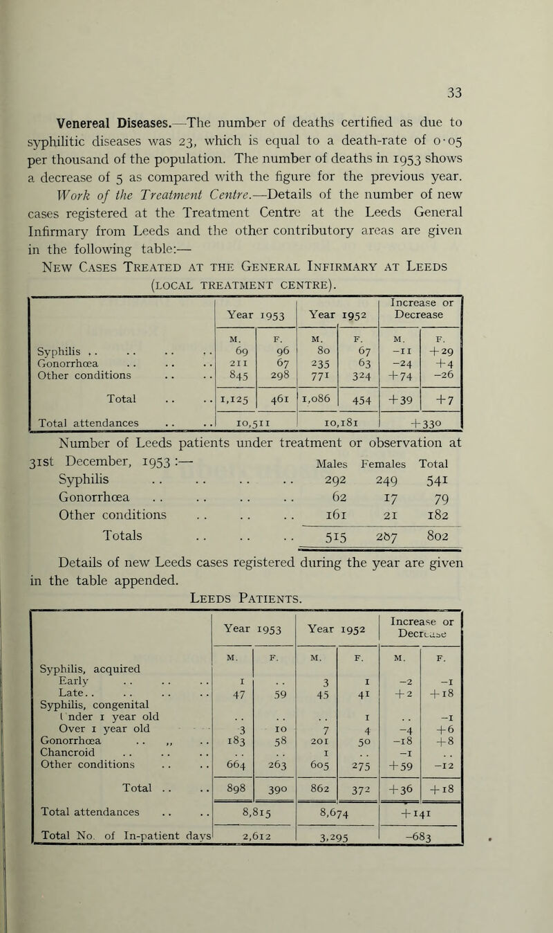 Venereal Diseases.—The number of deaths certified as due to syphilitic diseases was 23, which is equal to a death-rate of 0-05 per thousand of the population. The number of deaths in 1953 shows a decrease of 5 as compared with the figure for the previous year. Work of the Treatment Centre.—Details of the number of new cases registered at the Treatment Centre at the Leeds General Infirmary from Leeds and the other contributory areas are given in the following table:— New Cases Treated at the General Infirmary at Leeds (local treatment centre). Year 1953 Year 1952 Increase or Decrease Syphilis ,. Gonorrhoea Other conditions M. 69 211 845 F. 96 67 298 M. 80 235 771 F. 67 63 324 M. -II -24 + 74 F. + 29 + 4 -26 Total 1,125 461 1,086 454 +39 +7 Total attendances 10,511 IO 181 +330 Number of Leeds patients under treatment or observation at 31st December, 1953 :— Males Females Total Syphilis 292 249 541 Gonorrhoea 62 17 79 Other conditions l6l 21 182 Totals 515 2 by 802 Details of new Leeds cases registered during the year are given in the table appended. Leeds Patients. Increase or Year 1953 Year 1952 Decrease M. F. M. F. M. F. Syphilis, acquired F.arly I 3 I -2 -I Late. . 47 59 45 41 + 2 + 18 Syphilis, congenital l nder 1 year old I -I Over 1 year old 3 IO 7 4 -4 + 6 Gonorrhoea 58 201 50 -18 + 8 Chancroid I -I Other conditions 664 263 605 275 + 59 -12 Total .. 898 390 862 372 + 36 + 18 Total attendances 8,815 8,674 + 141 Total No. of In-patient days 2,612 3,295 -683