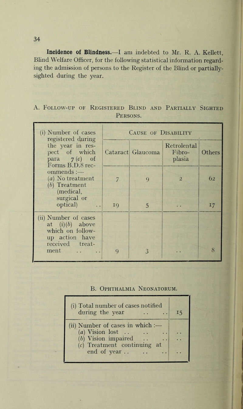 Incidence of Blindness.—I am indebted to Mr. R. A. Kellett, Blind Welfare Officer, for the following statistical information regard¬ ing the admission of persons to the Register of the Blind or partially- sighted during the year. A. Follow-up of Registered Blind and Partially Sighted Persons. (i) Number of cases ■ registered during the year in res¬ pect of which para 7 (c) of Forms B.D.8 rec¬ ommends :— (a) No treatment (b) Treatment (medical, surgical or optical) Cause of Disability Cataract Glaucoma Retrolental Fibro¬ plasia Others 7 19 9 5 2 62 17 (ii) Number of cases at (i) (b) above which on follow¬ up action have received treat¬ ment 9 3 8 B. Ophthalmia Neonatorum. (i) Total number of cases notified during the year 15 (ii) Number of cases in which :— (a) Vision lost (b) Vision impaired (c) Treatment continuing at end of year . .