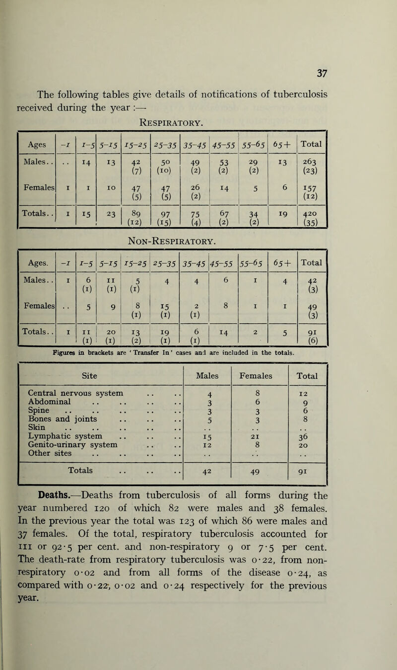 The following tables give details of notifications of tuberculosis received during the year :—- Respiratory. Ages -I i-5 5-15 15-25 25-35 35-45 45-55 55-65 65 + Total Males. . 14 13 42 50 49 53 29 13 263 (7) (10) (2) (2) (2) (23) Females I I IO 47 47 26 14 5 6 157 (5) (5) (2) (12) Totals. . I 15 23 89 97 75 67 34 19 420 (12) (15) (4) (2) (2) (35) Non-Respiratory. Ages. -J i-5 5-15 15-25 25-35 35-45 45-55 55-65 65 + Total Males. . I 6 II 5 4 4 6 I 4 42 (1) (1) (1) (3) Females 5 9 8 15 2 8 I I 49 (1) (1) (1) (3) Totals.. I II 20 13 19 6 14 2 5 91 (1) (1) (2) (1) (1) (6) Figures in brackets are 'Transfer In’ cases and are included in the totals. Site Males Females Total Central nervous system 4 8 12 Abdominal 3 6 9 Spine 3 3 6 Bones and joints 5 3 8 Skin Lymphatic system 15 21 36 Genito-urinary system 12 8 20 Other sites Totals 42 49 91 Deaths.—Deaths from tuberculosis of all forms during the year numbered 120 of which 82 were males and 38 females. In the previous year the total was 123 of which 86 were males and 37 females. Of the total, respiratory tuberculosis accounted for hi or 92-5 per cent, and non-respiratory 9 or 7-5 per cent. The death-rate from respiratory tuberculosis was 0-22, from non- respiratory 0-02 and from all forms of the disease 0-24, as compared with 0-22-, 0 • 02 and 0 • 24 respectively for the previous year.