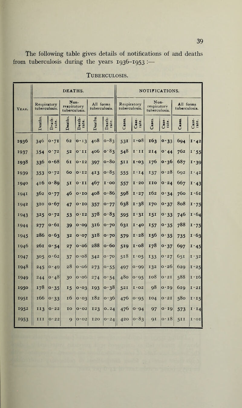 The following table gives details of notifications of and deaths from tuberculosis during the years 1936-1953 :— Tuberculosis. DEATHS. NOTIFICATIONS. Yeak. Respiratory tuberculosis. Non- respiratory tuberculosis. All forms tuberculosis. Respiratory tuberculosis. Non- respiratorv tuberculosis. All forms tuberculosis. Deaths. rC ■ *-< c a ~ Q U Ja <3 • Q Death- rate. Deaths. Death- rate. Cases. x s U 2 O Case- rate. M • M H u Case- rate. 1936 346 0*71 62 0-13 408 0-83 531 1 -08 163 o-33 694 *•42 1937 354 o - 72 52 O ‘ II 406 083 548 I II 214 o'44 762 1'55 1938 336 o-68 61 O • 12 397 o*8o 511 1-03 176 0-36 687 1 -39 1939 353 0-72 60 0*12 413 0-85 555 1-14 137 0-28 692 1-42 1940 4x6 0-89 51 Oil 467 I OO 557 I *20 no 0 24 667 1'43 1941 362 0-77 46 0*10 408 o-86 598 1*27 162 o-34 760 i -6i 1942 310 0-67 47 0*10 357 0-77 638 1-38 170 o-37 808 i'75 1943 325 0*72 53 0*12 378 0-83 595 131 151 o-33 746 1 -64 1944 277 o-6i 39 0-09 316 0-70 631 I *40 157 o-35 788 i'75 1945 286 063 32 0-07 318 o - 70 579 1-28 156 o-35 735 1 63 1946 261 o-54 27 0-06 288 o-6o 519 1 -08 178 o-37 697 1'45 1947 305 0-62 37 0 -08 342 O • 70 518 1 05 133 0*27 651 1 -32 1948 245 0-49 28 0 -06 273 o-55 497 0-99 132 0-26 629 1-25 1949 244 0-48 30 0-06 274 o-54 480 o-95 108 0*21 588 I * l6 1950 178 o-35 15 0-03 193 0-38 521 I *02 98 o-19 619 I *21 1951 166 o-33 16 003 182 0-36 476 o-95 IO4 0*21 580 1 15 1952 113 0*22 10 0*02 123 0.24 476 094 97 o-19 573 X 14 1953 III 0-22 9 0-02 120 0'24 420 0-83 9i o-18 5ii I • 01