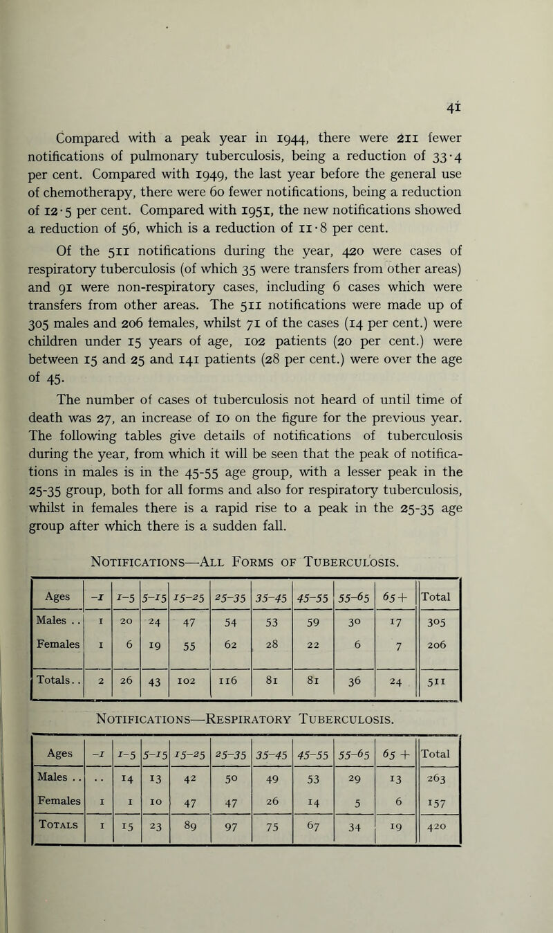 notifications of pulmonary tuberculosis, being a reduction of 33-4 per cent. Compared with 1949, the last year before the general use of chemotherapy, there were 60 fewer notifications, being a reduction of 12-5 per cent. Compared with 1951, the new notifications showed a reduction of 56, which is a reduction of 11 • 8 per cent. Of the 511 notifications during the year, 420 were cases of respiratory tuberculosis (of which 35 were transfers from other areas) and 91 were non-respiratory cases, including 6 cases which were transfers from other areas. The 511 notifications were made up of 305 males and 206 females, whilst 71 of the cases (14 per cent.) were children under 15 years of age, 102 patients (20 per cent.) were between 15 and 25 and 141 patients (28 per cent.) were over the age of 45. The number of cases of tuberculosis not heard of until time of death was 27, an increase of 10 on the figure for the previous year. The following tables give details of notifications of tuberculosis during the year, from which it will be seen that the peak of notifica¬ tions in males is in the 45-55 age group, with a lesser peak in the 25-35 group, both for all forms and also for respiratory tuberculosis, whilst in females there is a rapid rise to a peak in the 25-35 age group after which there is a sudden fall. Notifications—All Forms of Tuberculosis. Ages -J 1-5 5-15 15-25 25-35 35-45 45-55 55-65 65 + Total Males . . I 20 24 47 54 53 59 30 17 305 Females I 6 19 55 62 28 22 6 7 206 Totals. . 2 26 43 102 Il6 81 81 36 24 5ii Notifications—-Respiratory Tuberculosis. Ages —I i-5 5-25 15-25 25-35 35-45 45-55 55-65 65 + Total Males .. 14 13 42 50 49 53 29 13 263 Females I I IO 47 47 26 14 5 6 157 Totals I 15 23 89 97 75 67 34 19 420