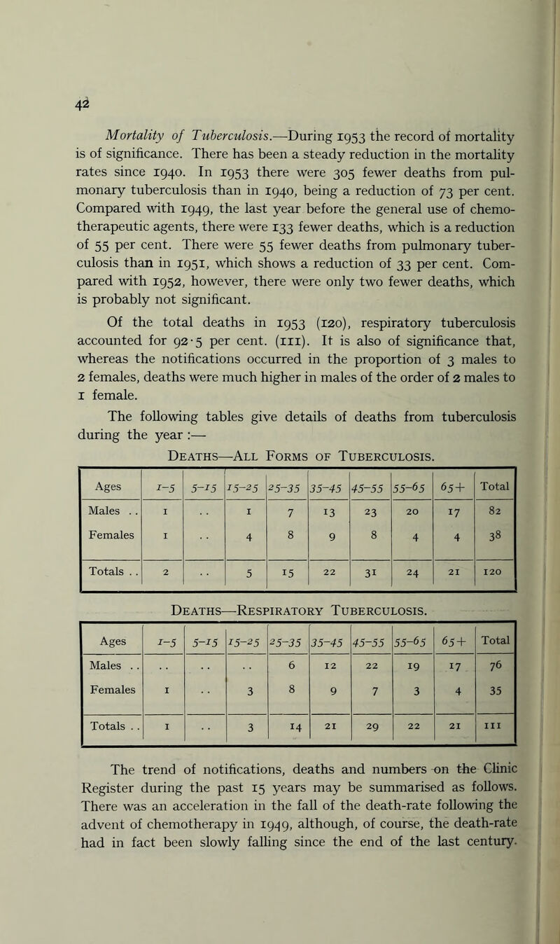 Mortality of Tuberculosis.—During 1953 the record of mortality is of significance. There has been a steady reduction in the mortality rates since 1940. In 1953 there were 305 fewer deaths from pul¬ monary tuberculosis than in 1940, being a reduction of 73 per cent. Compared with 1949, the last year before the general use of chemo¬ therapeutic agents, there were 133 fewer deaths, which is a reduction of 55 per cent. There were 55 fewer deaths from pulmonary tuber¬ culosis than in 1951, which shows a reduction of 33 per cent. Com¬ pared with 1952, however, there were only two fewer deaths, which is probably not significant. Of the total deaths in 1953 (120), respiratory tuberculosis accounted for 92-5 per cent. (in). It is also of significance that, whereas the notifications occurred in the proportion of 3 males to 2 females, deaths were much higher in males of the order of 2 males to 1 female. The following tables give details of deaths from tuberculosis during the year :— Deaths—All Forms of Tuberculosis. Ages i-5 5-15 15-25 25-35 35-45 45-55 55-65 65+ Total Males . . I I 7 13 23 20 17 82 Females I 4 8 9 8 4 4 38 Totals . . 2 5 15 22 3i 24 21 120 Deaths—Respiratory Tuberculosis. Ages i-5 5-15 15-25 25-35 35-45 45-55 55-65 65+ Total Males . . 6 12 22 19 17 76 Females I 3 8 9 7 3 4 35 Totals . . I 3 14 21 29 22 21 III The trend of notifications, deaths and numbers -on the Clinic Register during the past 15 years may be summarised as follows. There was an acceleration in the fall of the death-rate following the advent of chemotherapy in 1949, although, of course, the death-rate had in fact been slowly falling since the end of the last century.