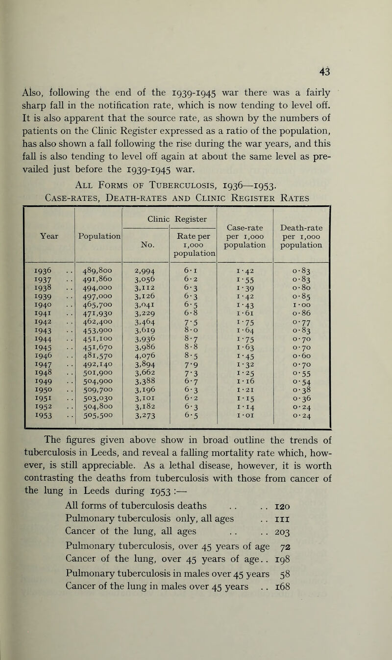 Also, following the end of the 1939-1945 war there was a fairly sharp fall in the notification rate, which is now tending to level off. It is also apparent that the source rate, as shown by the numbers of patients on the Clinic Register expressed as a ratio of the population, has also shown a fall following the rise during the war years, and this fall is also tending to level off again at about the same level as pre¬ vailed just before the 1939-1945 war. All Forms of Tuberculosis, 1936—1953. Case-rates, Death-rates and Clinic Register Rates Year Population Clinic Register Case-rate per 1,000 population Death-rate per 1,000 population No. Rate per 1,000 population 1936 489,800 2,994 6* 1 1-42 0-83 1937 491,860 3,056 6*2 i-55 0-83 1938 494,000 3,112 6-3 i-39 o-80 1939 497,000 3,126 6-3 1-42 0-85 1940 465,700 3,041 6-5 i-43 I -oo 1941 47L930 3,229 6-8 i -6i O' 86 1942 462,400 3,464 7'5 i-75 o-77 1943 453.9oo 3,619 8-o 1 • 64 0-83 1944 451,100 3,936 8-7 i-75 0-70 1945 451,670 3,986 8-8 1-63 O^O 1946 481.570 4,076 8-5 i-45 o-60 1947 492,140 3,894 7-9 1-32 0*70 1948 501,900 3,662 7'3 1-25 o-55 1949 504,900 3,388 6-7 I * l6 o-54 1950 509,700 3,m6 6-3 I *21 0-38 1951 503,030 3,ioi 6*2 1' I5 0-36 1952 504,800 3,182 6-3 1 ‘ 14 0-24 1953 505.500 3,273 6-5 I -oi 0*24 The figures given above show in broad outline the trends of tuberculosis in Leeds, and reveal a falling mortality rate which, how¬ ever, is still appreciable. As a lethal disease, however, it is worth contrasting the deaths from tuberculosis with those from cancer of the lung in Leeds during 1953 :— All forms of tuberculosis deaths . . . . 120 Pulmonary tuberculosis only, all ages . . 1x1 Cancer of the lung, all ages . . . . 203 Pulmonary tuberculosis, over 45 years of age 72 Cancer of the lung, over 45 years of age. . 198 Pulmonary tuberculosis in males over 45 years 58 Cancer of the lung in males over 45 years .. 168