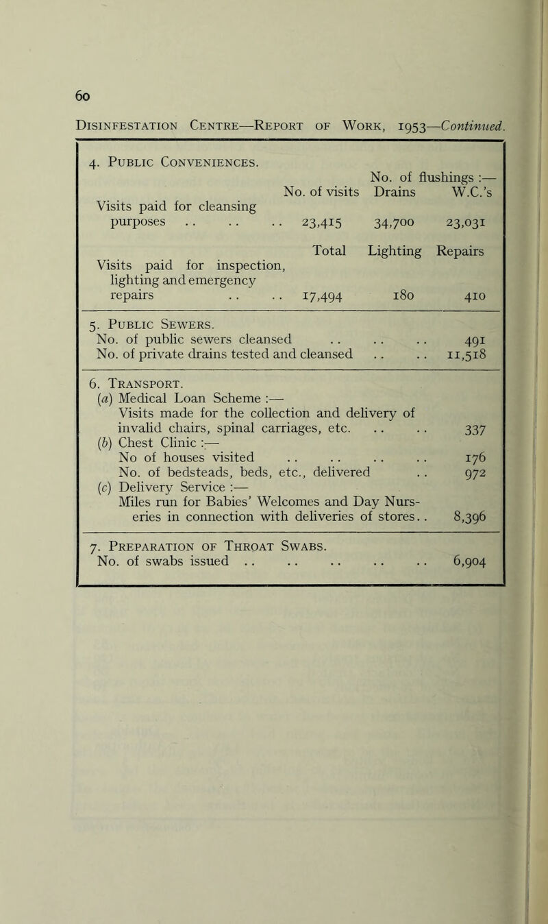 Disinfestation Centre—Report of Work, 1953—Continued. 4. Public Conveniences. No. of flushings :— No. of visits Drains W.C.’s Visits paid for cleansing purposes .. .. .. 23,415 34,700 23,031 Total Lighting Visits paid for inspection, lighting and emergency repairs .. . . 17,494 180 Repairs 410 5. Public Sewers. No. of public sewers cleansed No. of private drains tested and cleansed 491 11,518 6. Transport. (a) Medical Loan Scheme :—- Visits made for the collection and delivery of invalid chairs, spinal carriages, etc. (b) Chest Clinic ::— No of houses visited No. of bedsteads, beds, etc., delivered (c) Delivery Service :■— Miles run for Babies’ Welcomes and Day Nurs¬ eries in connection with deliveries of stores.. 337 176 972 8,396 7. Preparation of Throat Swabs. No. of swabs issued .. 6,904