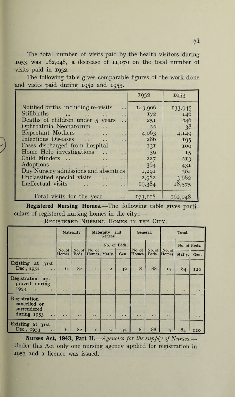 The total number of visits paid by the health visitors during 1953 was 162,048, a decrease of 11,070 on the total number of visits paid in 1952. The following table gives comparable figures of the work done and visits paid during 1952 and 1953. 1952 1953 Notified births, including re-visits 143,906 133,945 Stillbirths 172 146 Deaths of children under 5 years . . 251 246 Ophthalmia Neonatorum 22 38 Expectant Mothers 4,063 4T49 Infectious Diseases 286 195 Cases discharged from hospital 131 109 Home Help investigations 39 15 Child Minders . . 227 213 Adoptions 364 43i Day Nursery admissions and absentees 1,291 304 Unclassified special visits 2,982 3,682 Ineffectual visits 19-384 i8,575 Total visits for the year i73,h8 162,048 Registered Nursing Homes.—The following table gives parti¬ culars of registered nursing homes in the city.:— Registered Nursing Homes in the City. Maternity Maternity and General. General. Total. ■ No. of Homes. No. of Beds. No. of Homes. No. oi Beds. No. of Homes. No. of Beds. No. of Homes. No. of Beds. Mat’y. Gen. Mat’y. Gen. Existing at 31st Dec., 1952 6 82 I 2 32 8 88 15 84 120 Registration ap¬ proved during 1953 Registration cancelled or surrendered during 1953 .. Existing at 31st Dec., 1953 6 82 I 2 32 8 88 15 84 120 Nurses Act, 1943, Part II.—Agencies for the supply of Nurses.—- Under this Act only one nursing agency applied for registration in 1953 and a licence was issued.