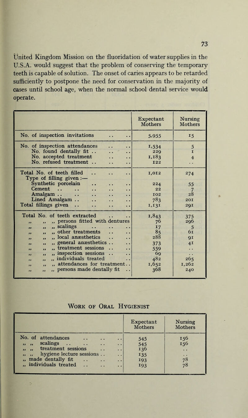 United Kingdom Mission on the fluoridation of water supplies in the U.S.A. would suggest that the problem of conserving the temporary teeth is capable of solution. The onset of caries appears to be retarded sufficiently to postpone the need for conservation in the majority of cases until school age, when the normal school dental service would operate. Expectant Mothers Nursing Mothers No. of inspection invitations 5.955 15 No. of inspection attendances 1.534 5 No. found dentally fit .. 229 I No. accepted treatment 1,183 4 No. refused treatment .. 122 Total No. of teeth filled 1,012 274 J Type of filling given :— Synthetic porcelain 224 55 Cement 22 7 Amalgam .. 102 28 Lined Amalgam .. 783 201 Total fillings given 1,131 29I Total No. of teeth extracted 1,843 375 ,, ,, „ persons fitted with dentures 76 296 „ „ „ scalings . 17 5 „ „ „ other treatments 85 6l ,, „ ,, local anaesthetics 288 91 j „ „ „ general anaesthetics .. 373 41 „ „ ,, treatment sessions .. 559 ,, ,, ,, inspection sessions .. 69 ,, ,, ,, individuals treated 482 265 ,, ,, ,, attendances for treatment. . 1,652 1,262 ,, ,, ,, persons made dentally fit 368 24O Work of Oral Hygienist Expectant Mothers Nursing Mothers No. of attendances 545 156 ,, ,, scalings 545 156 ,, „ treatment sessions 136 ,, ,, hygiene lecture sessions . . 135 ,, made dentally fit 193 78 „ individuals treated 193 78