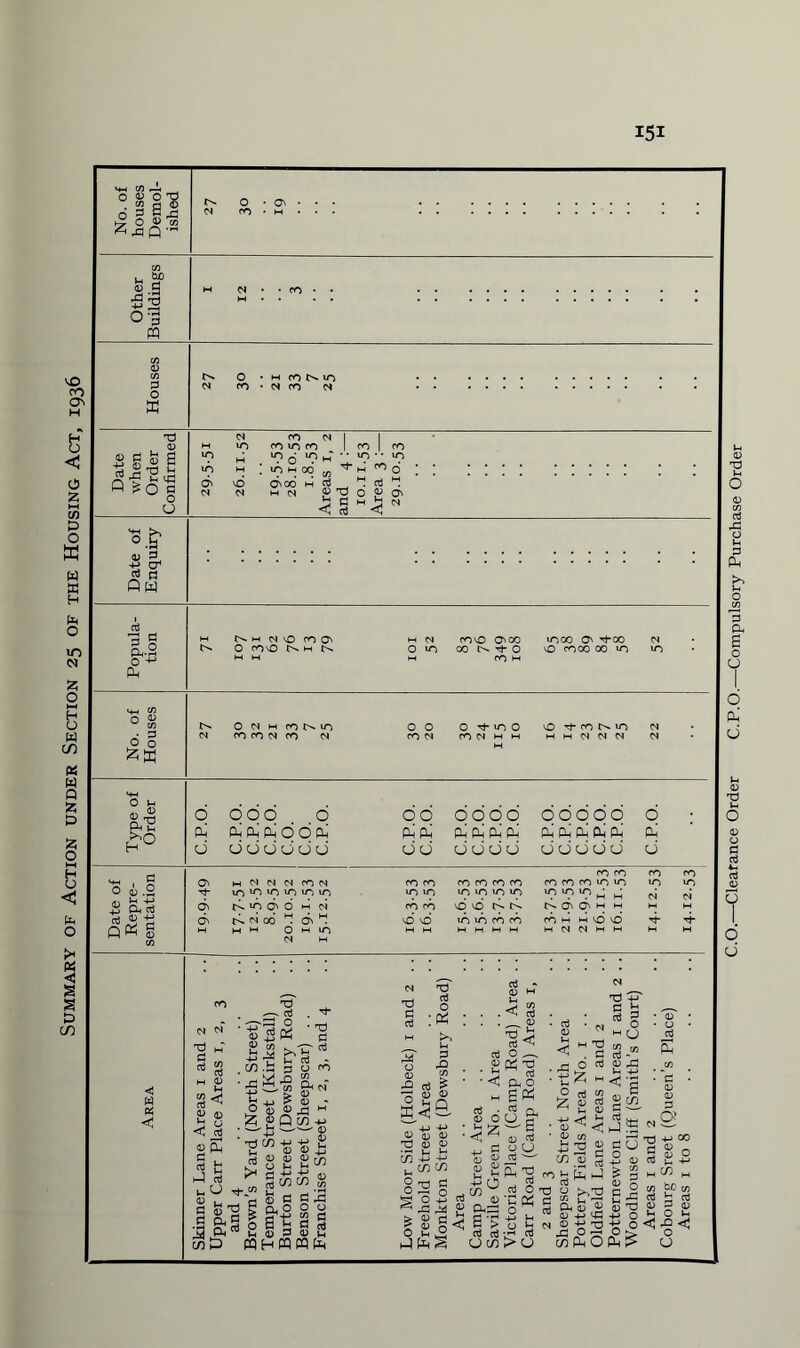 Summary of Action under Section 25 of the Housing Act, 1936 O O 'V . 00 0 $ 25 43 Q u y> <u q 0 2 P o O ■ H fOMO CO • d CO Cl 2 §! I Q *0 g O CO CO Cl I CO U-) CO I CO Vo V h ” *9 ' ■ *9 CT'OO w P *! cti — <D TJ O ^ O' h q m d Cl ■s.f <u 2 +j cr a a A W <3 gj o-*-* a. COO O'OO uoco O' rhco 00 N Tt- o VO CO 00 CO 10 ro h O ® d odd d 00 dodo OOOOO d d P-i P-i P-i O O Ph dd d d d Pu P-( Ph Pl4 Ph d 0 dddddd do d d d d d d d d d d & f- h ci ci ci co d IT) 10 >0 IT) IT; IT) CO CO LO 10 co co CO CO 10 10 in in co co CO CO CO iO iO *o m m q q CO UO ci G> r^> 10 6^ 6 m ci cd co O O NN n d d h h d M d* ci cd b on 1 M H O M IO vd vd id in cd cd H M M M fOH HlOO M d d w M ■'d SH , ^ o «.2 dl I-1 2 Pn a a % -g Qd S < w d Cl q q <D T3 oj O r£ (tf o £ a<! • < in +3 u<f> §2 > O 5 0) O Ih h-J • • _ v eb ct3 O ,—_ P Ph ^ M g « rv <D P 8 u . pp 4! d ' 2; do ^11 (J C/3 K-O ro 03 O nq 'g Ph a o J3 <s Cw >CJ Cl Td q b a3 2 ■ Cl O  mo . a a-71 o ^ P b £ H < I 2: 5 rt £ c/) ^ b > if «■> ^ <1 hP S jj-S d qG ^ jf s S^A s a ,2 rrt 4-> 00 <D a3 o w M _ Cfi J. ■—I l. fG cufe £ fc’g tl) -PP f O 5 ^ ^ o mfSocS^ o3 I ^ M bo b p CU p <D f O U <*< o C.O.—Clearance Order C.P.O.—Compulsory Purchase Order