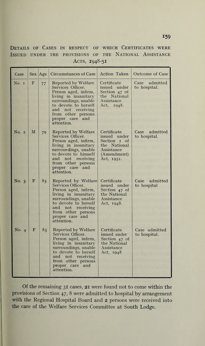 Details of Cases in respect of which Certificates were Issued under the provisions of the National Assistance Acts, 1948-51 Case Sex Age Circumstances of Case Action Taken Outcome of Case No. 1 F 77 Reported by Welfare Services Officer. Person aged, infirm, living in insanitary surroundings, unable to devote to herself and not receiving from other persons proper care and attention. Certificate issued under Section 47 of the National Assistance Act, 1948. Case admitted to hospital. No. 2 M 79 Reported by Welfare Services Officer. Person aged, infirm, living in insanitary surroundings, unable to devote to himself and not receiving from other persons proper care and attention. Certificate issued under Section 1 of the National Assistance (Amendment) Act, 1951. Case admitted to hospital. No. 3 F 85 Reported by Welfare Services Officer. Person aged, infirm, living in insanitary surroundings, unable to devote to herself and not receiving from other persons proper care and attention. Certificate issued under Section 47 of the National Assistance Act, 1948. Case admitted to hospital | No. 4 F 83 Reported by Welfare Services Officer. Person aged, infirm, living in insanitary surroundings, unable to devote to herself and not receiving from other persons proper care and attention. Certificate issued under Section 47 of the National Assistance Act, 1948 Case admitted to hospital. Of the remaining 31 cases, 21 were found not to come within the provisions of Section 47, 8 were admitted to hospital by arrangement with the Regional Hospital Board and 2 persons were received into the care of the Welfare Services Committee at South Lodge.