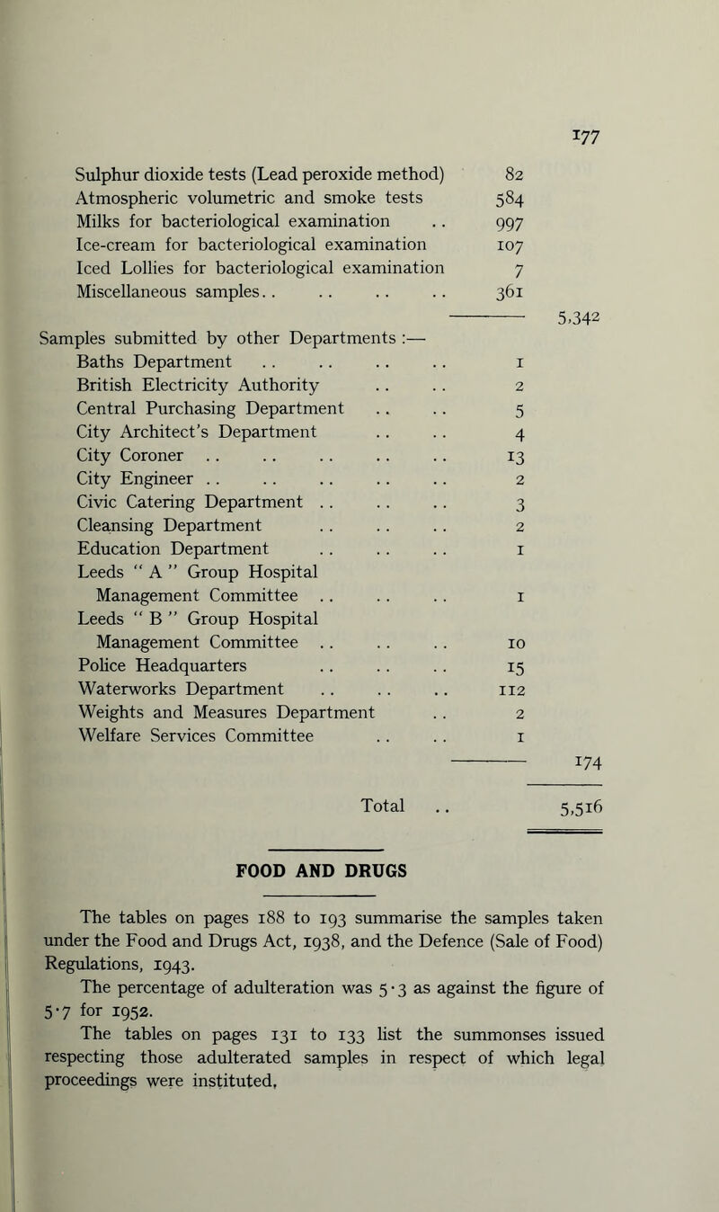 Sulphur dioxide tests (Lead peroxide method) 82 Atmospheric volumetric and smoke tests 584 Milks for bacteriological examination .. 997 Ice-cream for bacteriological examination 107 Iced Lollies for bacteriological examination 7 Miscellaneous samples. . .. . . . . 361 - 5.342 Samples submitted by other Departments :— Baths Department .. .. .. .. 1 British Electricity Authority .. . . 2 Central Purchasing Department . . . . 5 City Architect’s Department . . .. 4 City Coroner .. .. .. .. .. 13 City Engineer . . . . .. .. .. 2 Civic Catering Department . . . . .. 3 Cleapsing Department . . . . . . 2 Education Department . . . . . . 1 Leeds “ A ” Group Hospital Management Committee .. .. .. 1 Leeds “ B ” Group Hospital Management Committee .. . . .. 10 Police Headquarters .. .. . . 15 Waterworks Department .. . . .. 112 Weights and Measures Department .. 2 Welfare Services Committee . . . . 1 -174 Total .. 5.5i6 FOOD AND DRUGS The tables on pages 188 to 193 summarise the samples taken under the Food and Drugs Act, 1938, and the Defence (Sale of Food) Regulations, 1943. The percentage of adulteration was 5 • 3 as against the figure of 5-7 for 1952. The tables on pages 131 to 133 list the summonses issued respecting those adulterated samples in respect of which legal proceedings were instituted,