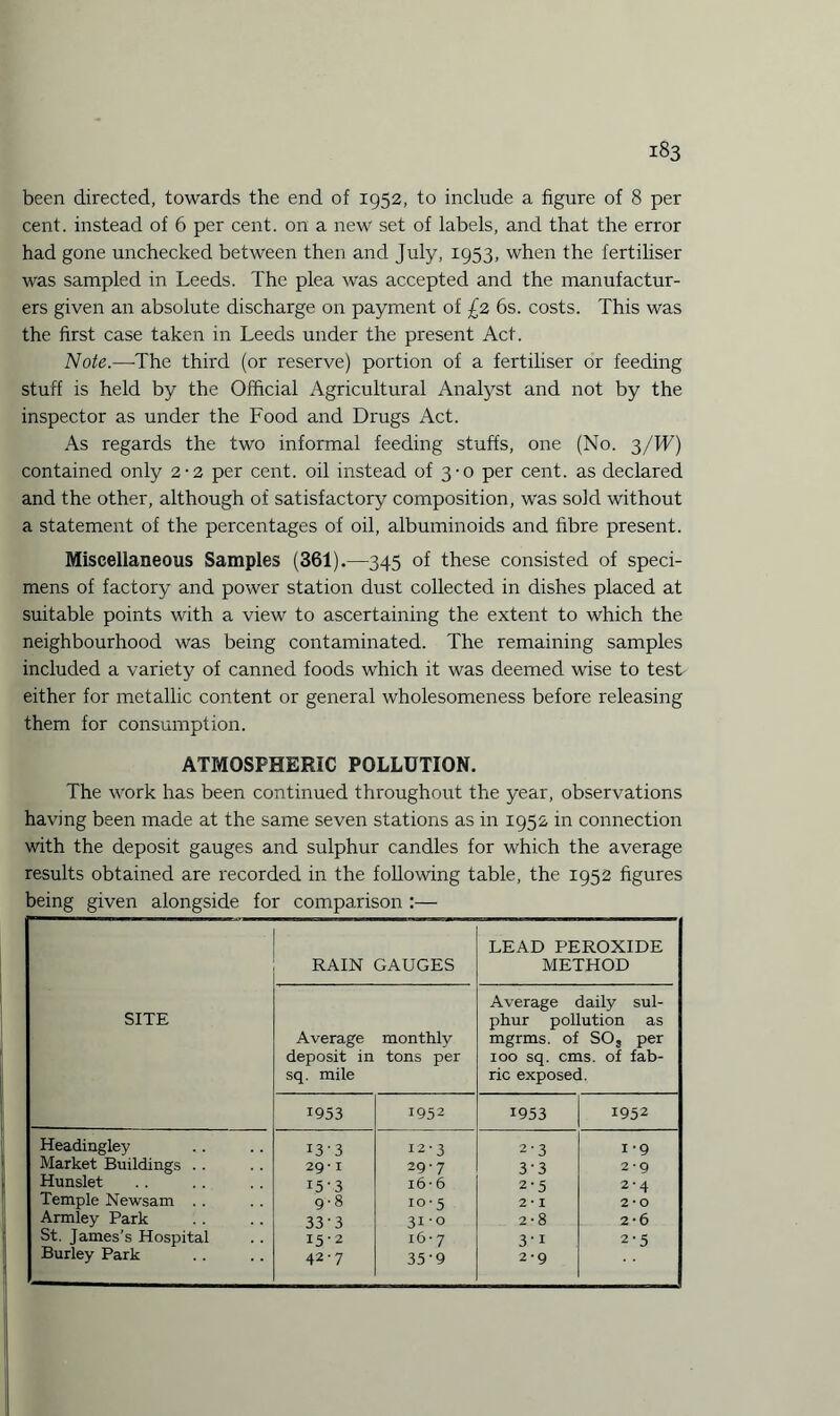 been directed, towards the end of 1952, to include a figure of 8 per cent, instead of 6 per cent, on a new set of labels, and that the error had gone unchecked between then and July, 1953, when the fertiliser was sampled in Leeds. The plea was accepted and the manufactur¬ ers given an absolute discharge on payment of £2 6s. costs. This was the first case taken in Leeds under the present Act. Note.—-The third (or reserve) portion of a fertiliser or feeding stuff is held by the Official Agricultural Analyst and not by the inspector as under the Food and Drugs Act. As regards the two informal feeding stuffs, one (No. 3/W) contained only 2-2 per cent, oil instead of 3-0 per cent, as declared and the other, although of satisfactory composition, was sold without a statement of the percentages of oil, albuminoids and fibre present. Miscellaneous Samples (361).—345 of these consisted of speci¬ mens of factory and power station dust collected in dishes placed at suitable points with a view to ascertaining the extent to which the neighbourhood was being contaminated. The remaining samples included a variety of canned foods which it was deemed wise to test either for metallic content or general wholesomeness before releasing them for consumption. ATMOSPHERIC POLLUTION. The work has been continued throughout the year, observations having been made at the same seven stations as in 1952 in connection with the deposit gauges and sulphur candles for which the average results obtained are recorded in the following table, the 1952 figures being given alongside for comparison :— SITE RAIN GAUGES LEAD PEROXIDE METHOD Average deposit in sq. mile monthly tons per Average daily sul¬ phur pollution as mgrms. of SO, per 100 sq. cms. of fab¬ ric exposed. 1953 1952 1953 1952 Headingley 13-3 12-3 2-3 1-9 Market Buildings . . 29* I 29-7 3’3 2-9 Hunslet 15'3 16-6 2-5 2-4 Temple Newsam .. 9-8 10-5 2* I 2*0 Armley Park 33'3 31-0 2-8 2*6 St. James’s Hospital i5'2 16-7 3-i 2-5 Burley Park 42-7 35-9 2-9