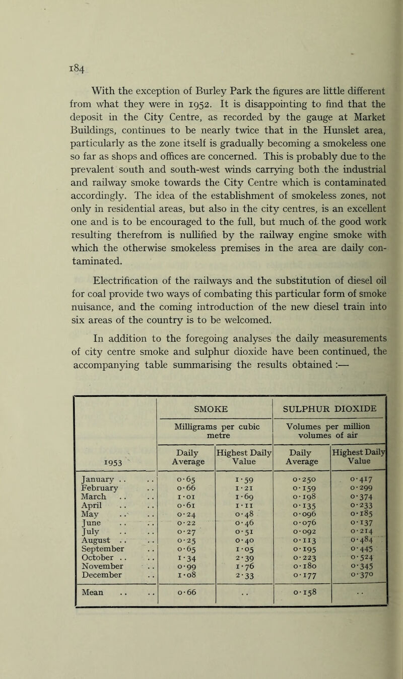 With the exception of Burley Park the figures are little different from what they were in 1952. It is disappointing to find that the deposit in the City Centre, as recorded by the gauge at Market Buildings, continues to be nearly twice that in the Hunslet area, particularly as the zone itself is gradually becoming a smokeless one so far as shops and offices are concerned. This is probably due to the prevalent south and south-west winds carrying both the industrial and railway smoke towards the City Centre which is contaminated accordingly. The idea of the establishment of smokeless zones, not only in residential areas, but also in the city centres, is an excellent one and is to be encouraged to the full, but much of. the good work resulting therefrom is nullified by the railway engine smoke with which the otherwise smokeless premises in the area are daily con¬ taminated. Electrification of the railways and the substitution of diesel oil for coal provide two ways of combating this particular form of smoke nuisance, and the coming introduction of the new diesel train into six areas of the country is to be welcomed. In addition to the foregoing analyses the daily measurements of city centre smoke and sulphur dioxide have been continued, the accompanying table summarising the results obtained :— 1953 SMOKE SULPHUR DIOXIDE Milligrams per cubic metre Volumes per million volumes of air Daily Average Highest Daily Value Daily Average Highest Daily Value January . . 0-65 i-59 0-250 0-417 February o-66 I *21 0-159 0*299 March 1*01 1-69 o-198 0-374 April o- 61 I * II o-i35 0-233 May 0*24 0-48 0-096 0-185 June 0*22 0-46 0-076 0-137 July 0*27 °- 51 0*092 0-214 August .. 0-25 0-40 0-113 0-484 September 0-65 1-05 0-195 0-445 October .. r-34 2-39 0*223 0-524 November O'99 1 • 76 o-180 o-345 December I'08 2-33 0-177 0-370 Mean o-66 00 to M 0