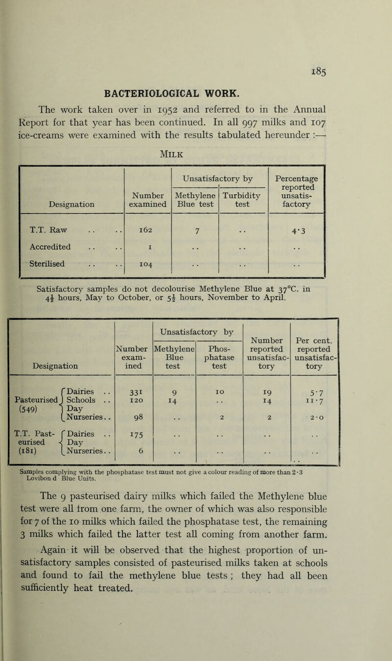 BACTERIOLOGICAL WORK. The work taken over in 1952 and referred to in the Annual Report for that year has been continued. In all 997 milks and 107 ice-creams were examined with the results tabulated hereunder :— Milk Designation Number examined Unsatisfa ctory by Percentage reported unsatis¬ factory Methylene Blue test Turbidity test T.T. Raw 162 7 4*3 Accredited I Sterilised IO4 Satisfactory samples do not decolourise Methylene Blue at 37°C. in 4^ hours, May to October, or 5^ hours, November to April. Unsatisfactory by Number reported unsatisfac¬ tory Per cent, reported unsatisfac¬ tory Designation Number exam¬ ined Methylene Blue test Phos¬ phatase test f Dairies 33i 9 IO 19 5'7 Pasteurised J Schools .. 120 14 14 11 *7 (549) 1 Day (_ Nurseries.. 98 2 2 2 * O T.T. Past- f Dairies 175 eurised < Day (181) [_ Nurseries.. 6 Samples complying with the phosphatase test must not give a colour reading of more than 2 • 3 Lovibon d Blue Units. The 9 pasteurised dairy milks which failed the Methylene blue test were all from one farm, the owner of which was also responsible for 7 of the io milks which failed the phosphatase test, the remaining 3 milks which failed the latter test all coming from another farm. Again it will be observed that the highest proportion of un¬ satisfactory samples consisted of pasteurised milks taken at schools and found to fail the methylene blue tests ; they had all been sufficiently heat treated.