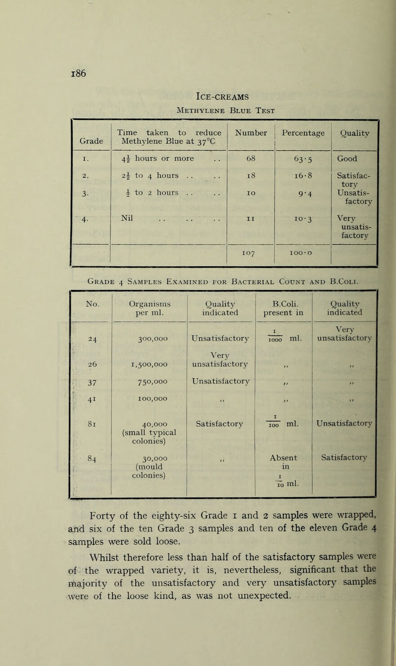 Ice-creams Methylene Blue Test Grade Time taken to reduce Methylene Blue at 37°C Number Percentage Quality I. 4^ hours or more 68 63-5 Good 2. 2% to 4 hours . . 18 16-8 Satisfac¬ tory 3 i to 2 hours . . IO 9'4 Unsatis¬ factory 4- Nil . II 10-3 Very unsatis¬ factory 107 IOO* 0 Grade 4 Samples Examined for Bacterial Count and B.Coli. | No. Organisms per ml. Quality indicated B.Coli. present in Quality indicated 24 300,000 Unsatisfactory I 1000 nil. Very unsatisfactory 26 1,500,000 Very unsatisfactory ,, ,, 37 750,000 Unsatisfactory ■■ ■■ 41 100,000 *> - 81 40,000 (small typical colonies) Satisfactory 1 100 ml. Unsatisfactory 84 ‘ 30,000 (mould colonies) Absent in 1 To ml. Satisfactory Forty of the eighty-six Grade 1 and 2 samples were wrapped, and six of the ten Grade 3 samples and ten of the eleven Grade 4 samples were sold loose. Whilst therefore less than half of the satisfactory samples were of the wrapped variety, it is, nevertheless, significant that the majority of the unsatisfactory and very unsatisfactory samples were of the loose kind, as was not unexpected.