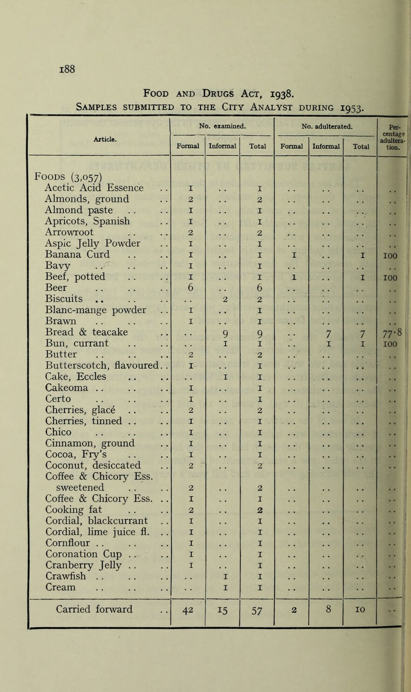 Food and Drugs Act, 1938. Samples submitted to the City Analyst during 1953. No. examined. No. adulterated. Per¬ centage adultera¬ tion. Article. Formal Informal Total Formal Informal Total Foods (3,057) Acetic Acid Essence I 1 Almonds, ground 2 2 Almond paste I 1 Apricots, Spanish I 1 Arrowroot 2 2 Aspic Jelly Powder I 1 Banana Curd I 1 I I 100 Bavy I 1 Beef, potted I 1 1 I 100 Beer 6 6 Biscuits 2 2 Blanc-mange powder 1 1 Brawn 1 1 Bread & teacake 9 9 7 7 77.8 Bun, currant I 1 1 1 100 Butter 2 2 Butterscotch, flavoured. . 1 1 Cake, Eccles I 1 Cakeoma .. 1 1 Certo 1 1 Cherries, glace .. .. 2 2 Cherries, tinned .. 1 1 Chico 1 1 Cinnamon, ground Cocoa, Fry’s 1 1 1 1 Coconut, desiccated 2 2' Coffee & Chicory Ess. sweetened 2 2 Coffee & Chicory Ess. . . 1 I Cooking fat 2 2 Cordial, blackcurrant 1 I Cordial, lime juice fl. .. 1 I Cornflour . . 1 I Coronation Cup .. 1 I Cranberry Jelly .. 1 I Crawfish . . I I Cream I I Carried forward 42 15 57 2 8 10 Jj