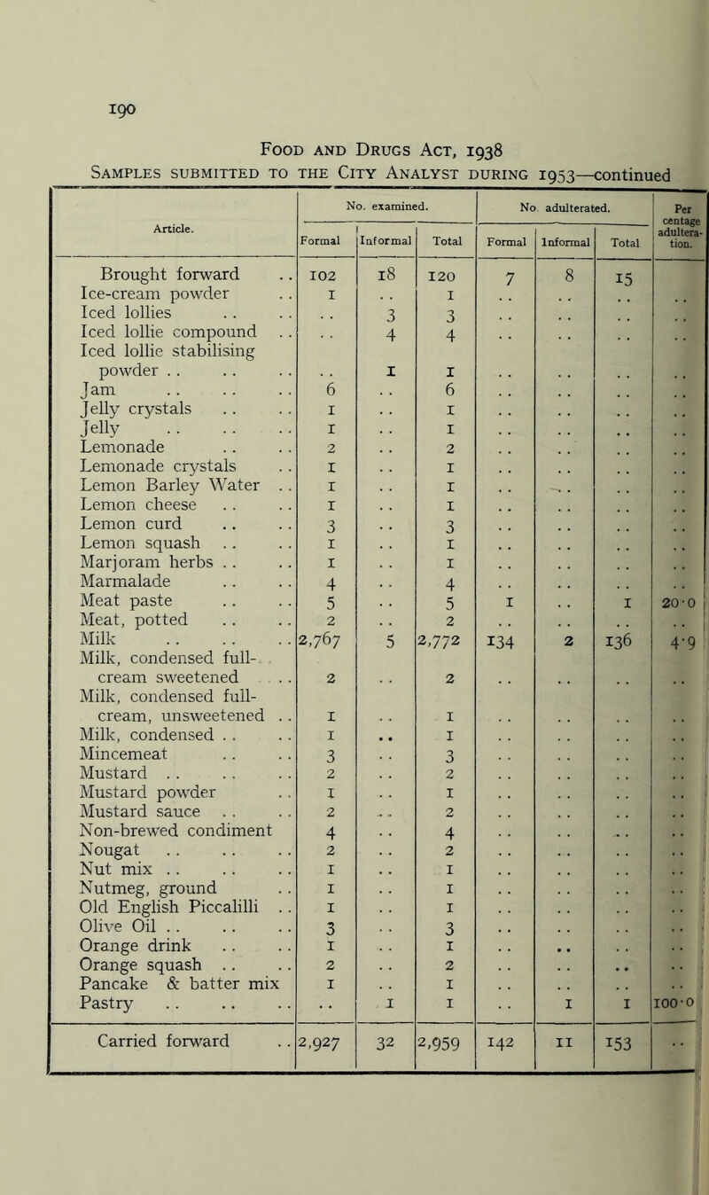 Food and Drugs Act, 1938 Samples submitted to the City Analyst during 1953—continued No. examined. No adulterated. Per centage adultera¬ tion. Article. Formal Informal Total Formal Informal Total Brought forward 102 18 120 7 8 15 Ice-cream powder 1 i Iced lollies 3 3 Iced lollie compound Iced lollie stabilising 4 4 powder . . 1 1 Jam . 6 6 Jelly crystals 1 1 Jelly . 1 1 Lemonade 2 2 Lemonade crystals 1 1 Lemon Barley Water .. 1 1 Lemon cheese 1 1 Lemon curd 3 3 Lemon squash 1 1 Marjoram herbs . . X 1 Marmalade 4 4 1 Meat paste 5 5 1 I 20'0 Meat, potted 2 2 1 • • i Milk . Milk, condensed full- 2,767 5 2,772 i34 2 136 4'9 cream sweetened Milk, condensed full- 2 2 cream, unsweetened .. 1 . 1 Milk, condensed . . 1 # # . 1 Mincemeat 3 3 Mustard . . 2 2 Mustard powder X 1 Mustard sauce 2 2 Non-brewed condiment 4 4 . Nougat 2 2 Nut mix .. 1 1 Nutmeg, ground 1 1 Old English Piccalilli . . 1 1 Olive Oil .. 3 3 ■ • \ Orange drink 1 X • # Orange squash .. 2 2 Pancake & batter mix 1 1 Pastry , X 1 1 I 100-o Carried forward 2,927 32 2,959 142 11 153 n